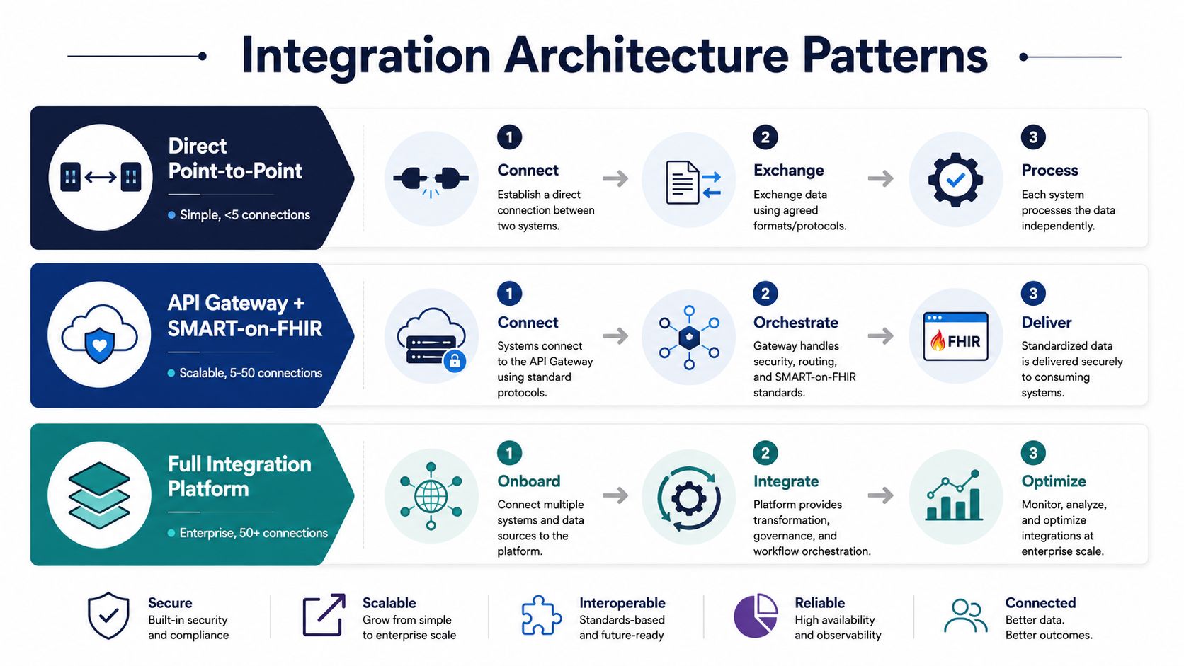 A diagram illustrating integration architecture patterns for healthcare data, including point-to-point, API gateways, and enterprise platforms.