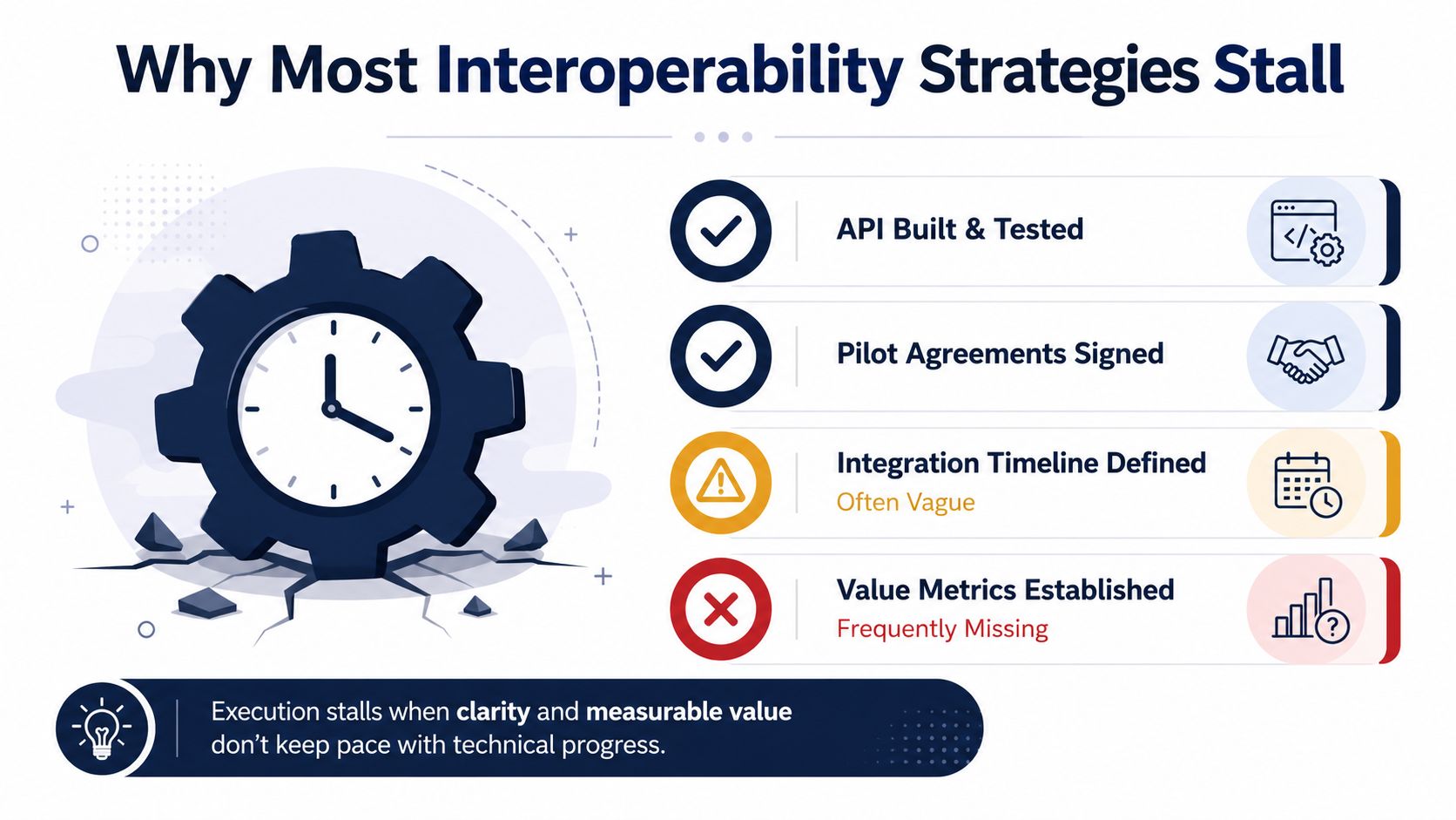 A diagram explaining why healthcare data interoperability strategies often stall due to missing metrics and vague timelines.