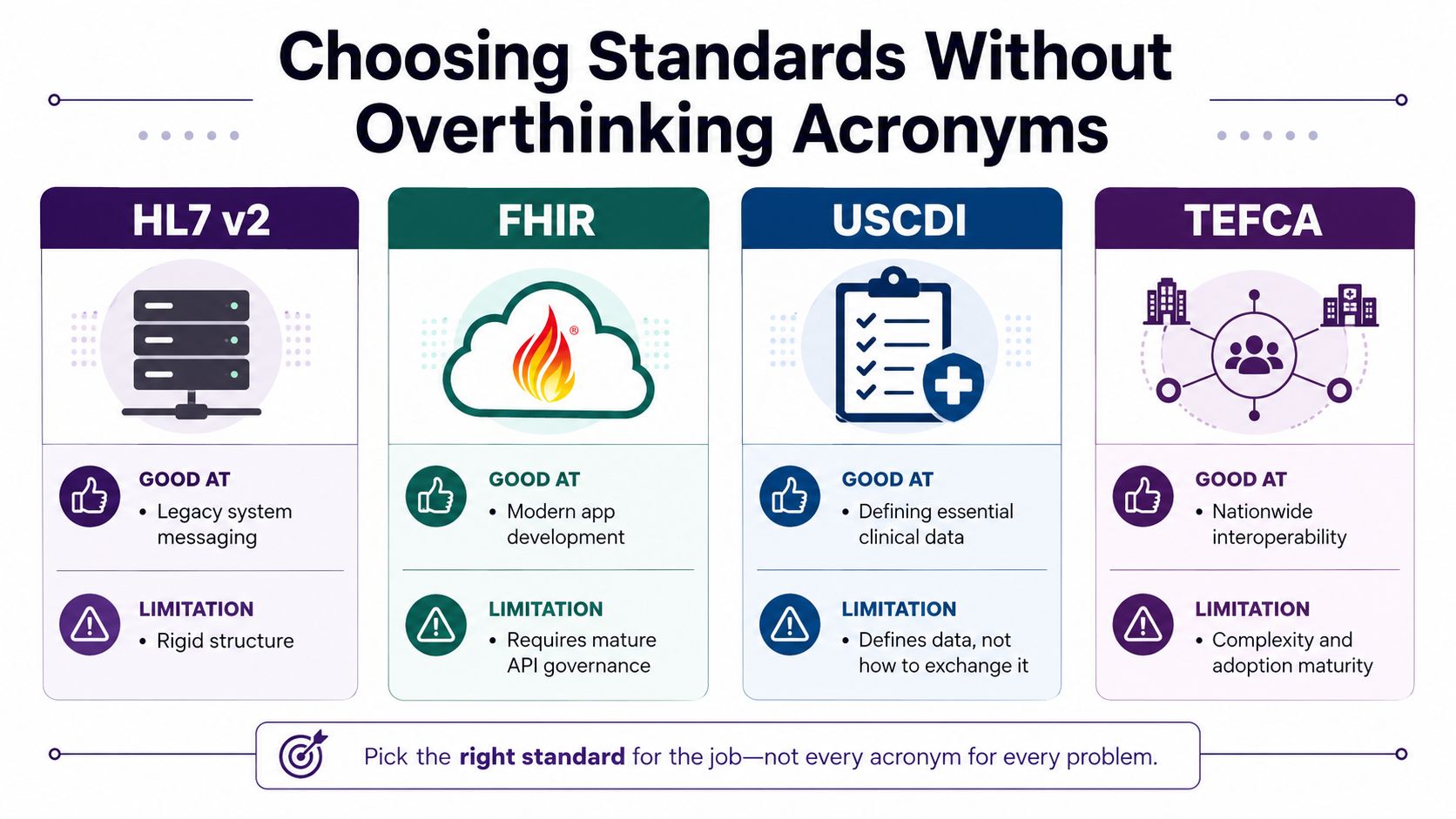 A comparison chart outlining healthcare interoperability standards including HL7 v2, FHIR, USCDI, and TEFCA with pros and cons.