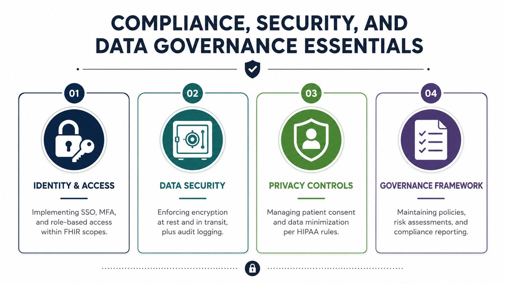 A diagram outlining four essential pillars for healthcare compliance, security, and data governance practices.