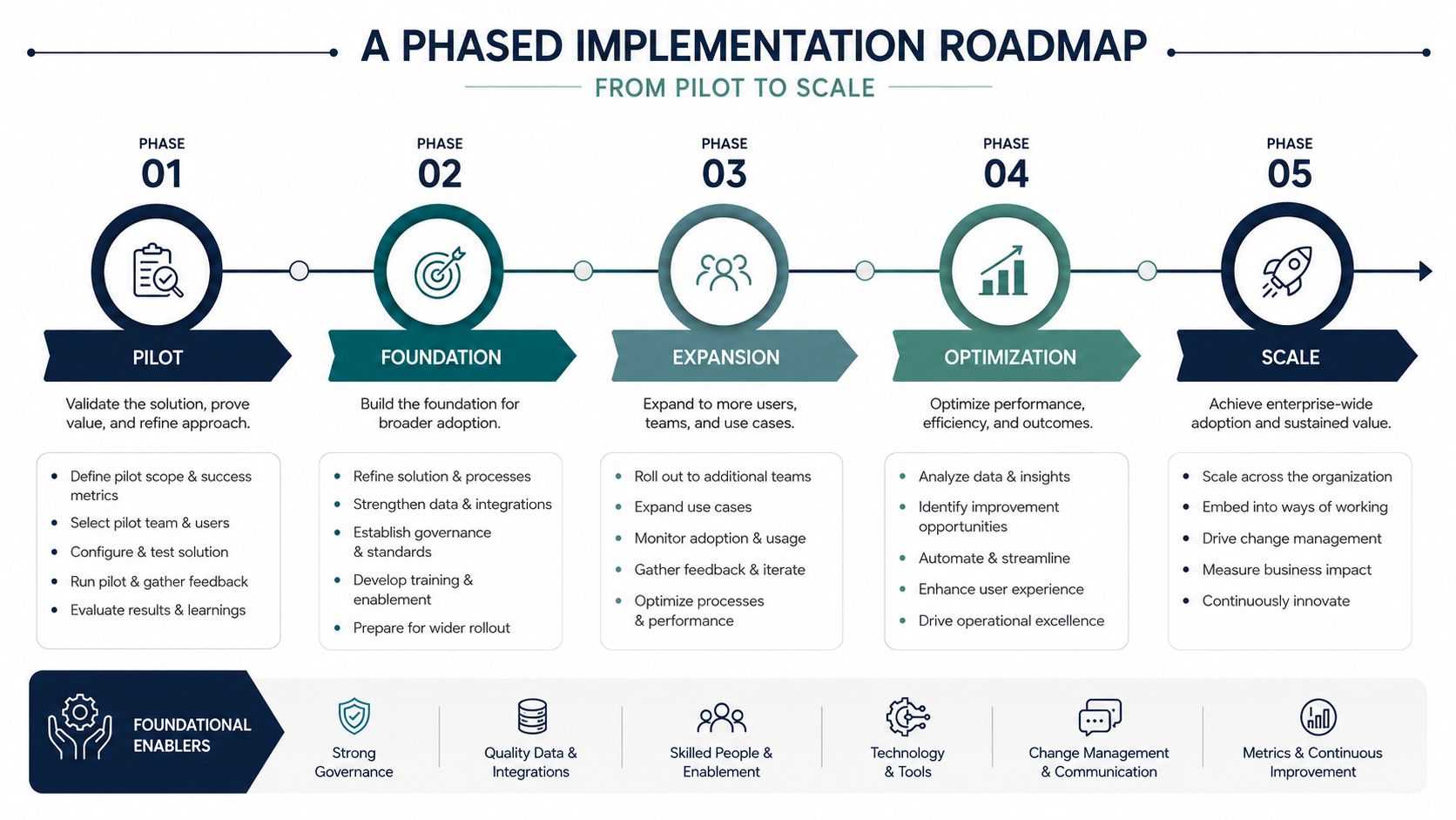 A five-phase implementation roadmap infographic showing steps from pilot project to enterprise-wide scale and organizational adoption.