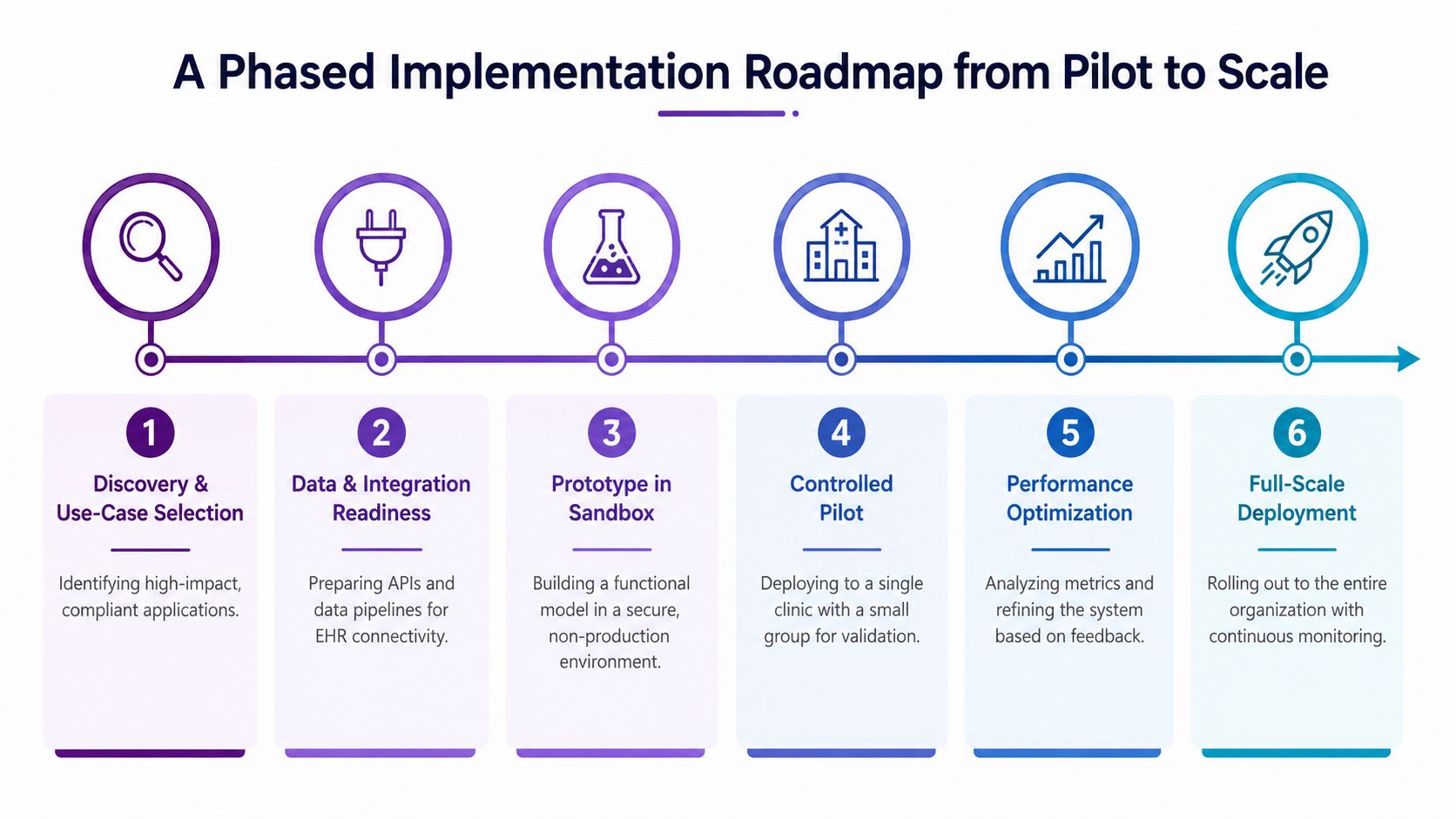 A six-step phased implementation roadmap graphic showing the transition from pilot to full-scale deployment in healthcare.