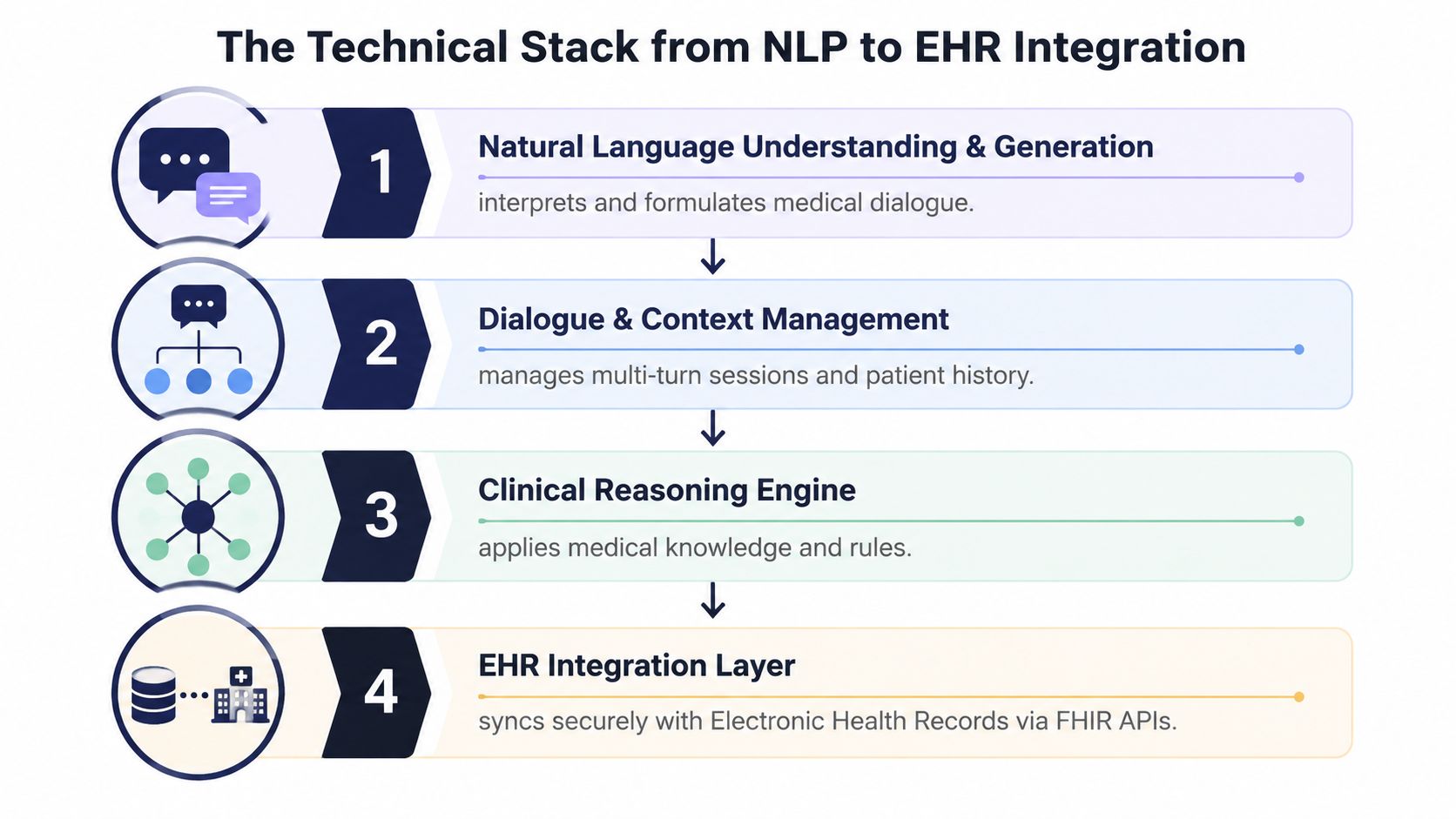 A diagram illustrating the four-step technical stack for integrating medical natural language processing with electronic health records.