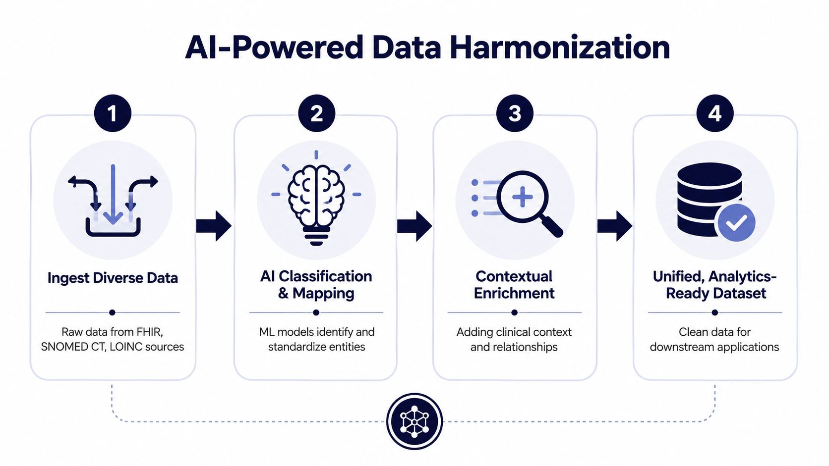 A four-step infographic illustrating the AI-powered data harmonization process in healthcare for unifying diverse medical datasets.