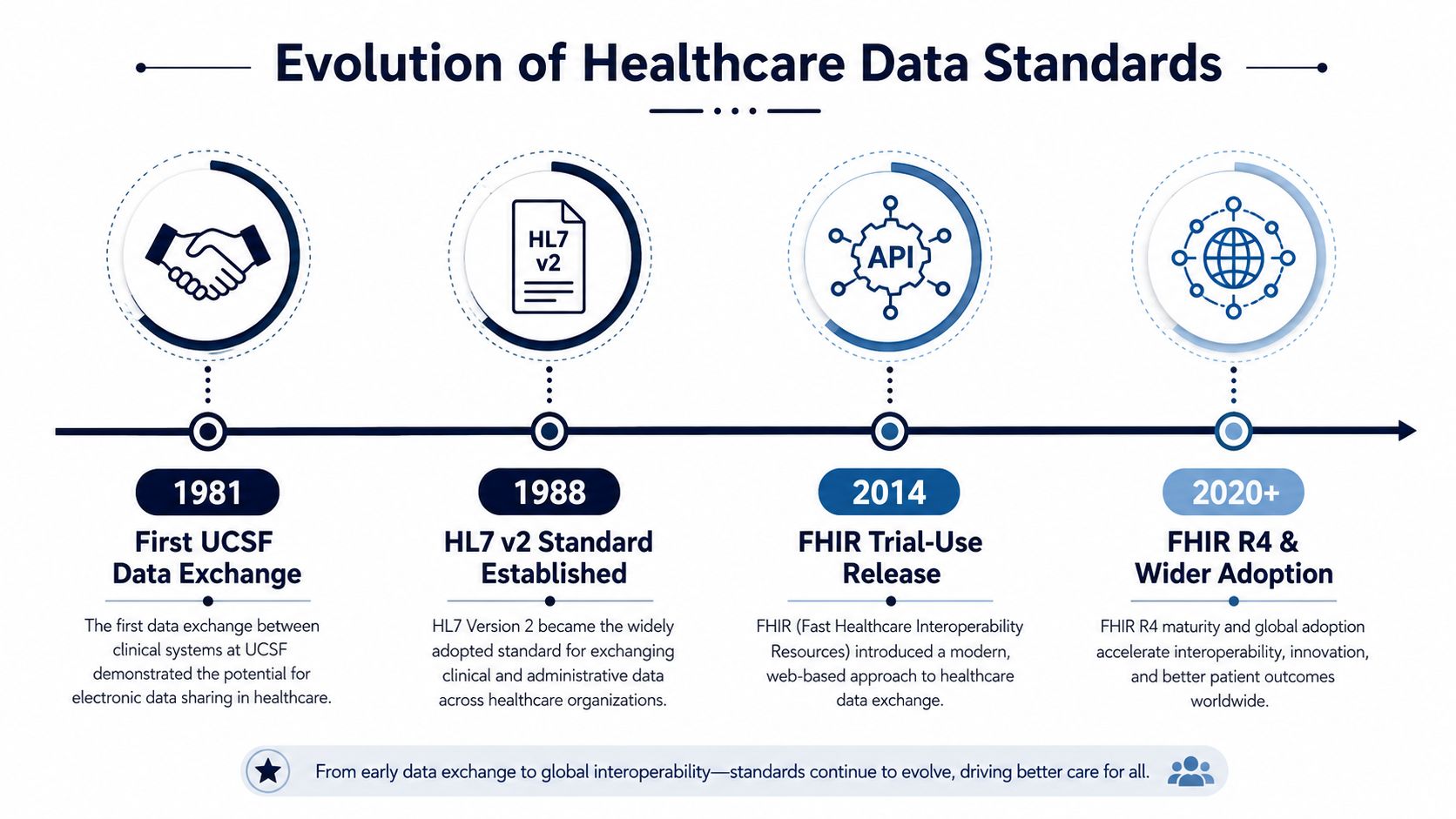 A timeline graphic showing the evolution of healthcare data standards from 1981 to 2020 and beyond.
