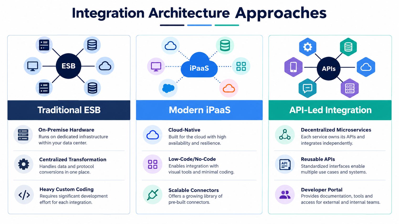 A diagram comparing three integration architecture approaches: Traditional ESB, Modern iPaaS, and API-Led Integration for enterprise systems.