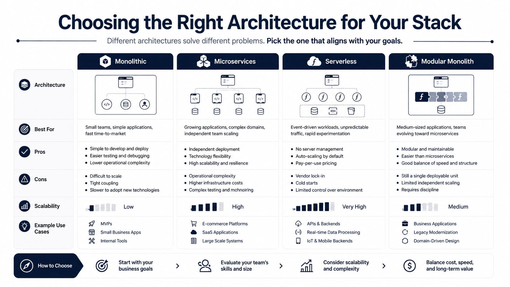 A comprehensive comparison chart showing the differences between Monolithic, Microservices, Serverless, and Modular Monolith software architectures.