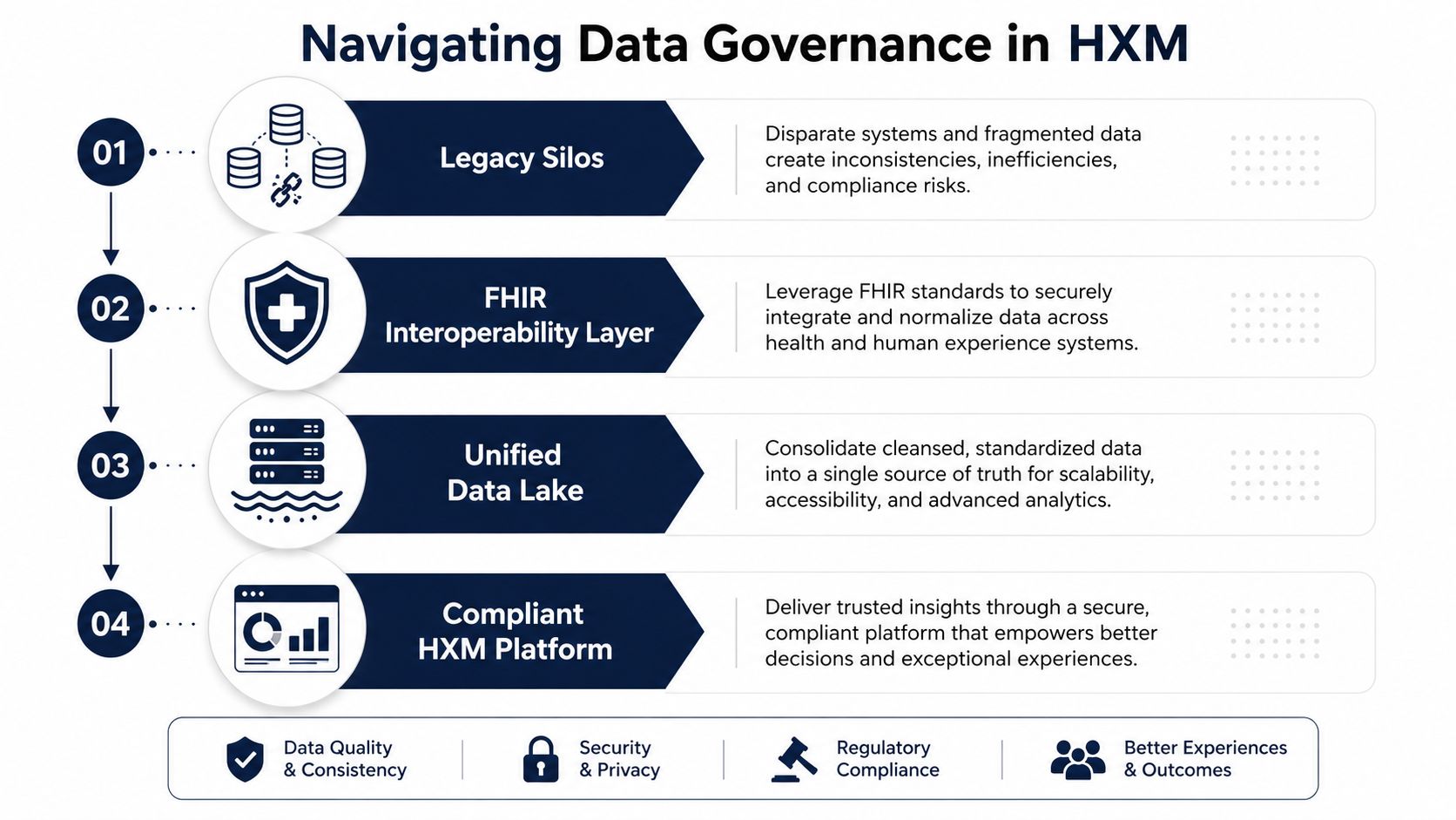 A four-step infographic illustrating the data governance process for healthcare experience management, from legacy silos to a compliant platform.