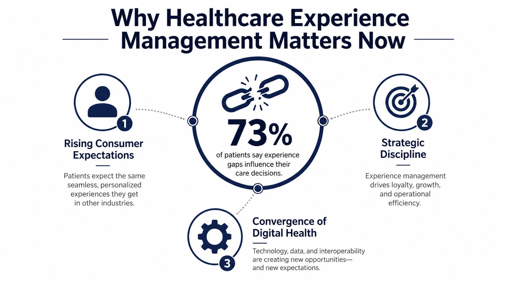 An infographic titled Why Healthcare Experience Management Matters Now showing three key drivers behind healthcare experience management.