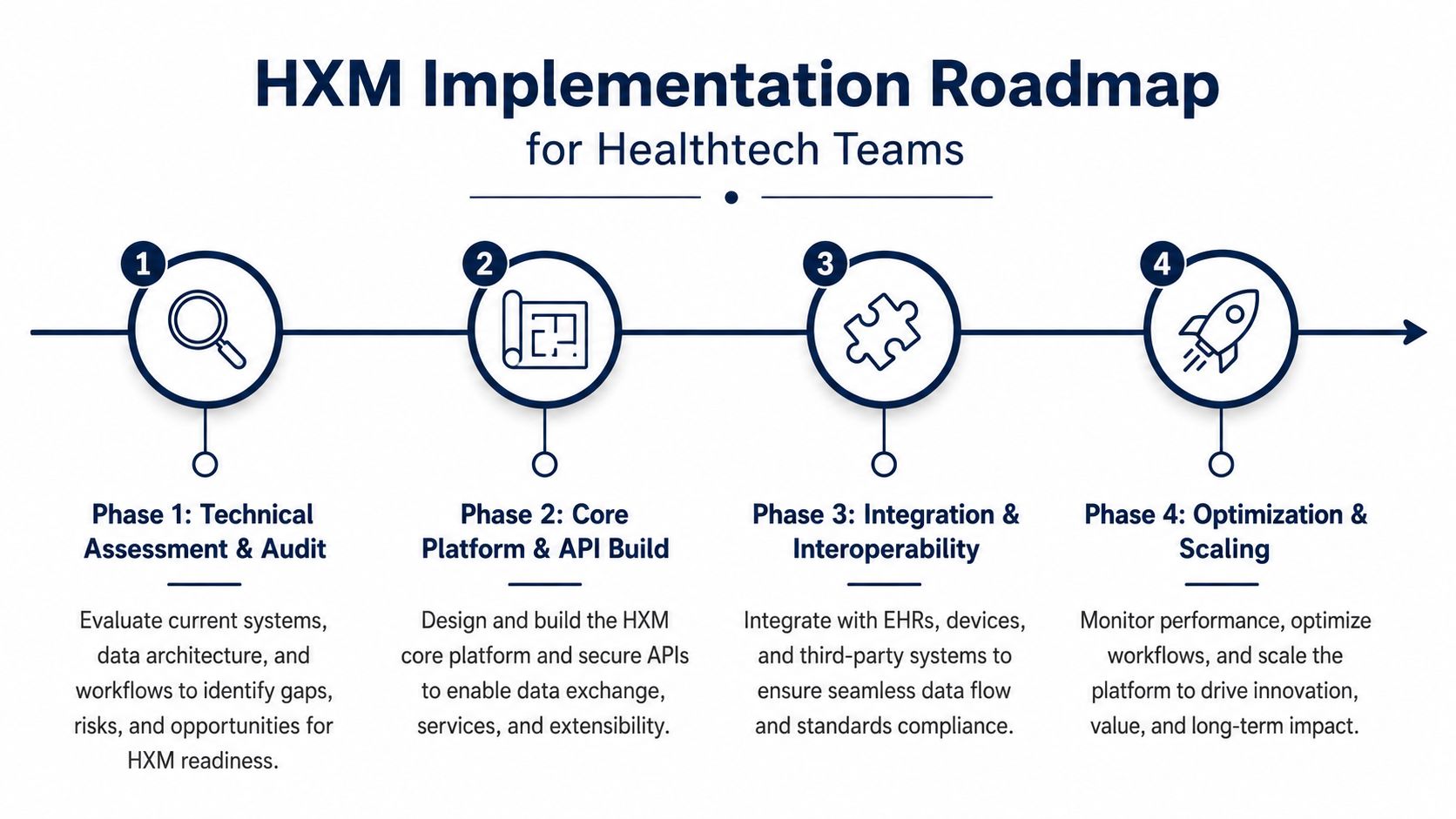 A four-phase roadmap diagram for implementing healthcare experience management for healthtech software development teams.