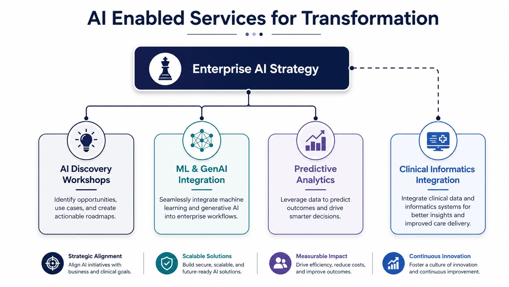 A diagram outlining AI enabled services for transformation, showing strategies like discovery workshops, integration, and analytics.
