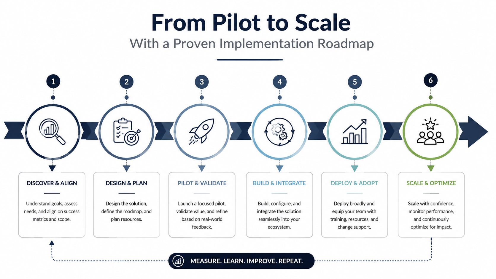 A six-step implementation roadmap diagram illustrating the journey from pilot projects to full-scale business optimization.