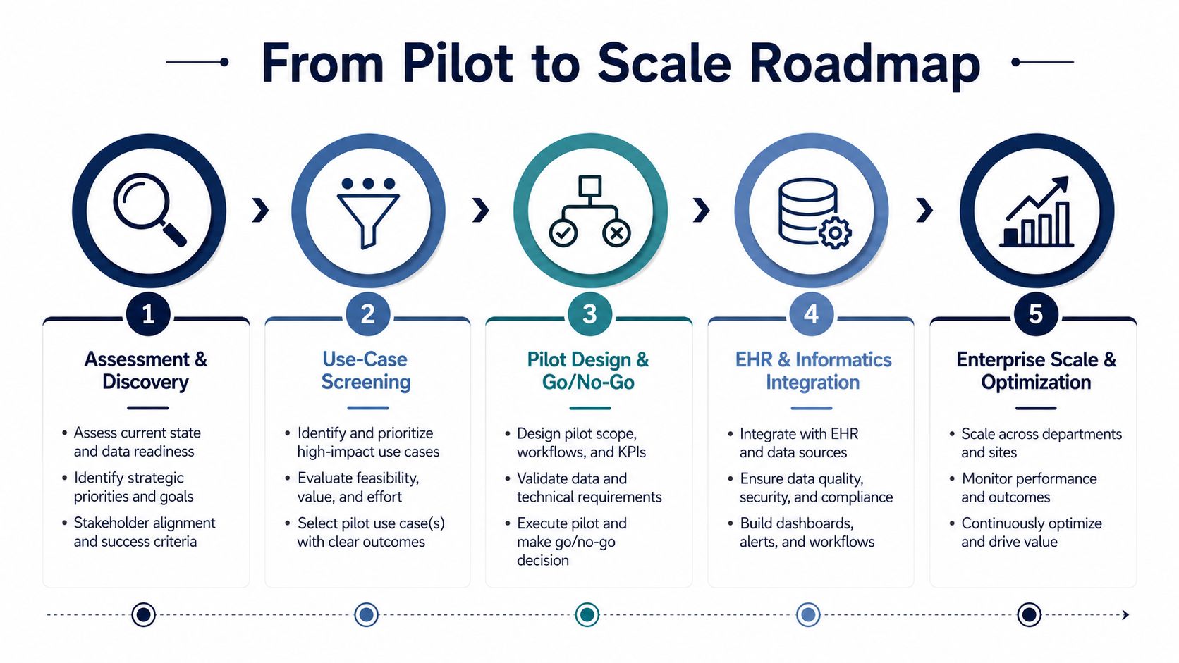A five-step roadmap infographic for transitioning a healthcare pilot project to enterprise scale and optimization.