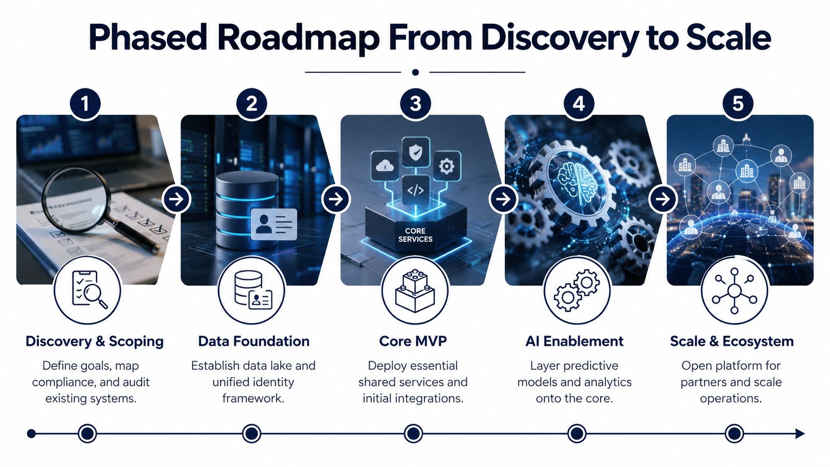 A five-step roadmap infographic illustrating the transition from initial project discovery to scaling an integrated digital ecosystem.