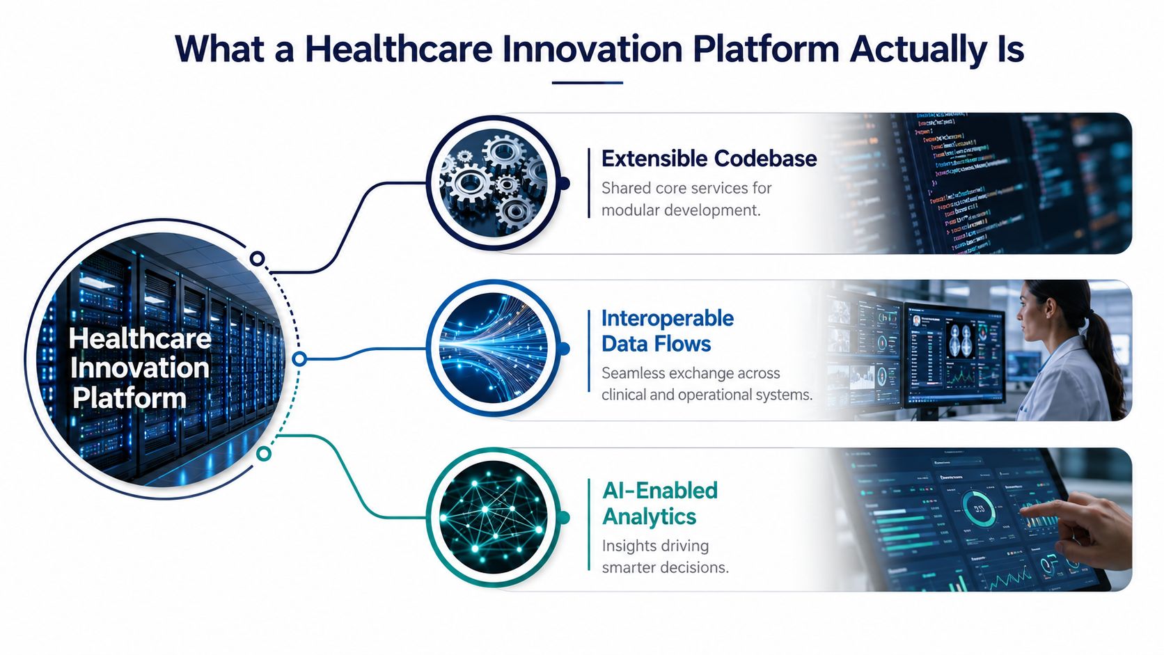A diagram illustrating the three key pillars of a healthcare innovation platform: extensible codebase, interoperable data, and analytics.