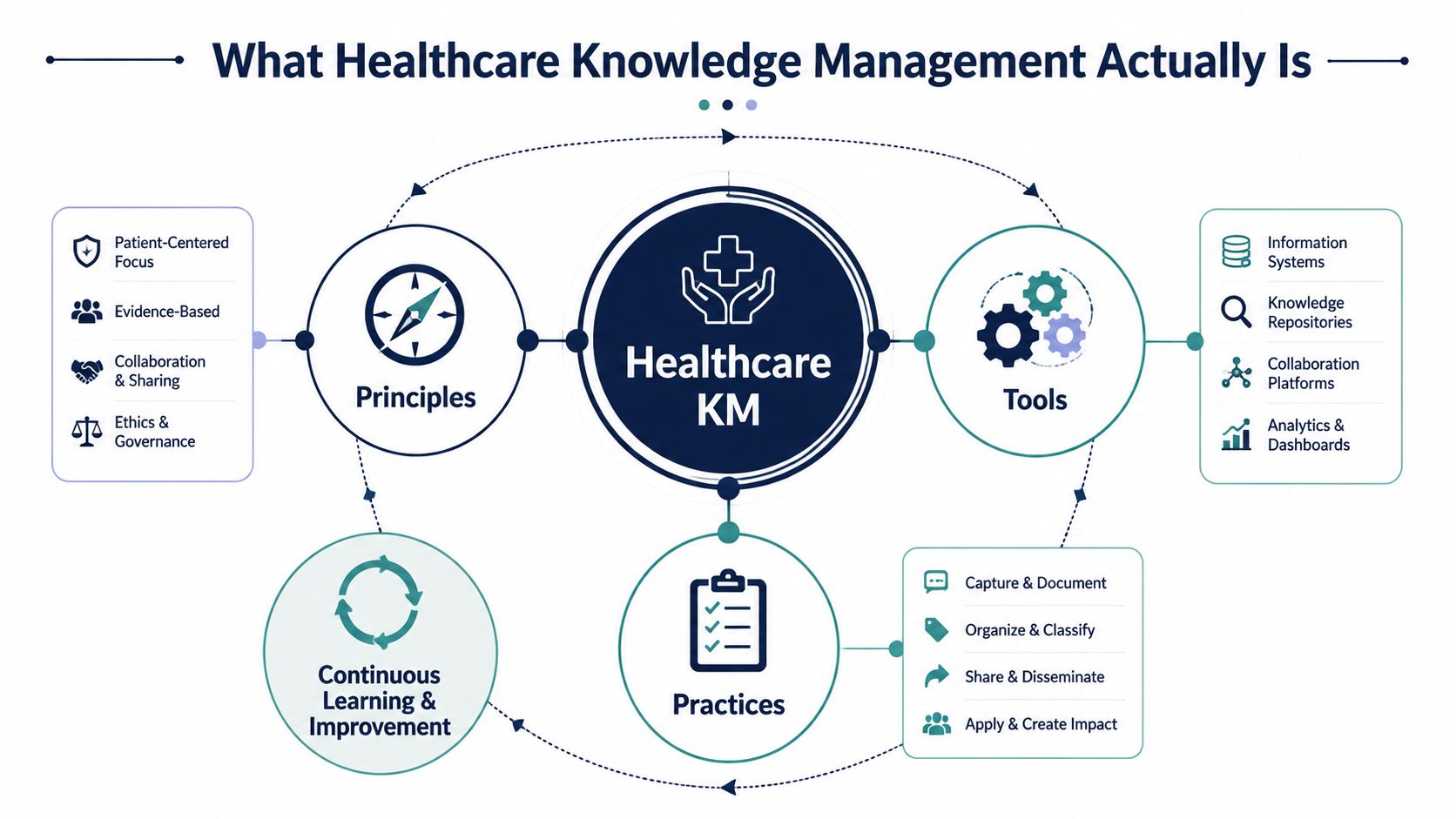 A diagram illustrating the four pillars of healthcare knowledge management: principles, tools, continuous learning, and practices.