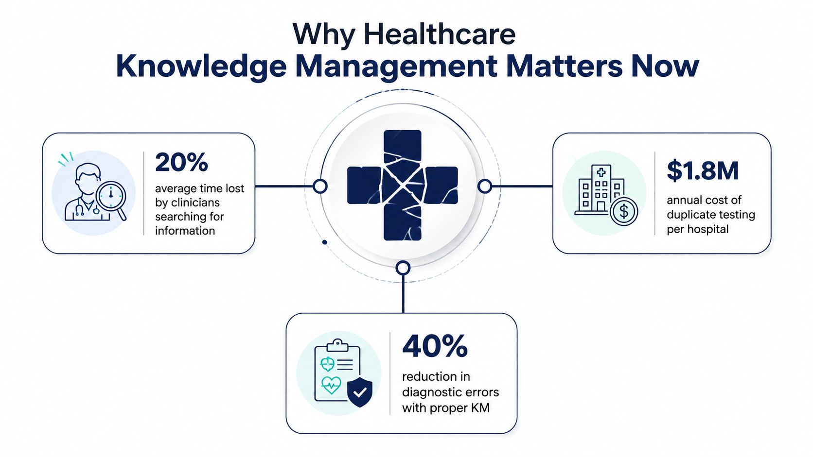 An infographic illustrating why healthcare knowledge management matters with key statistics on efficiency, costs, and diagnostic accuracy.