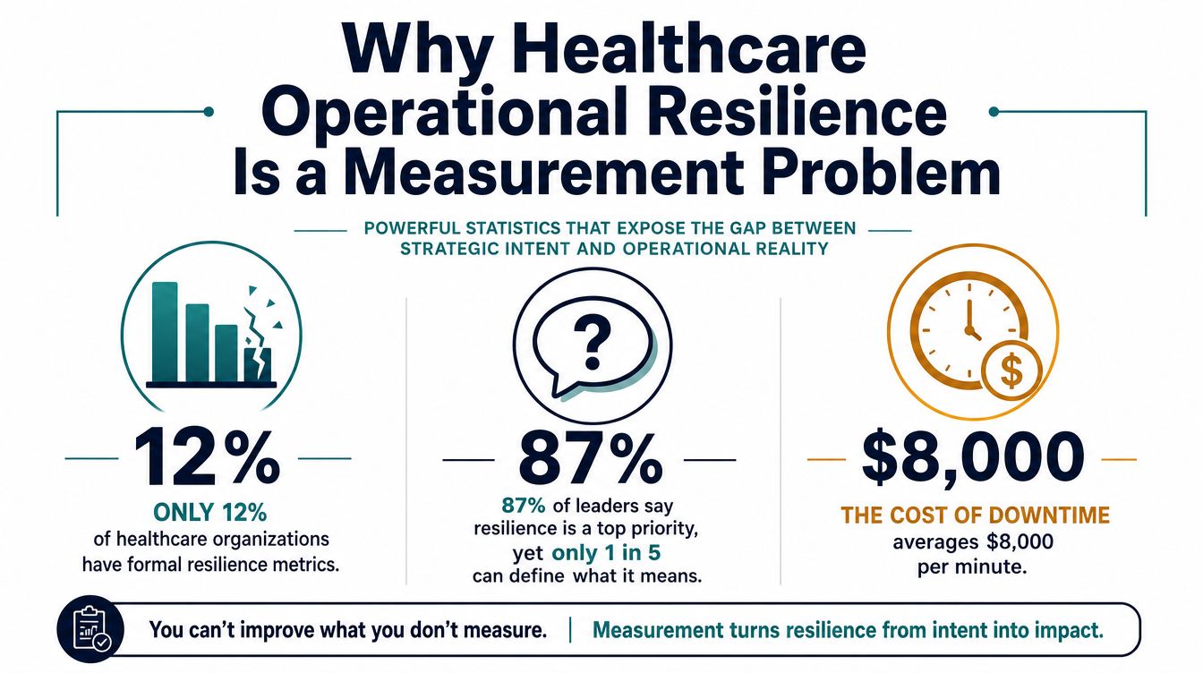 An infographic titled Why Healthcare Operational Resilience Is a Measurement Problem, displaying key statistics about resilience metrics.