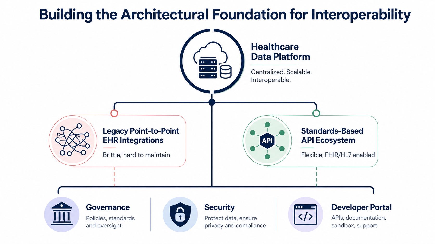 A diagram illustrating the transformation from legacy EHR integrations to a modern standards-based API healthcare data platform.