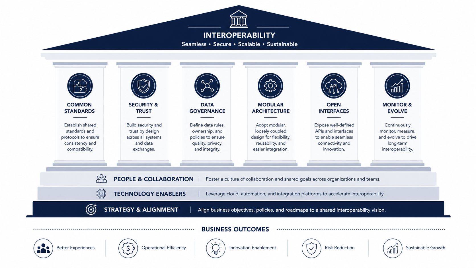 A diagram depicting the six pillars of interoperability, supporting foundations, and resulting business outcomes.