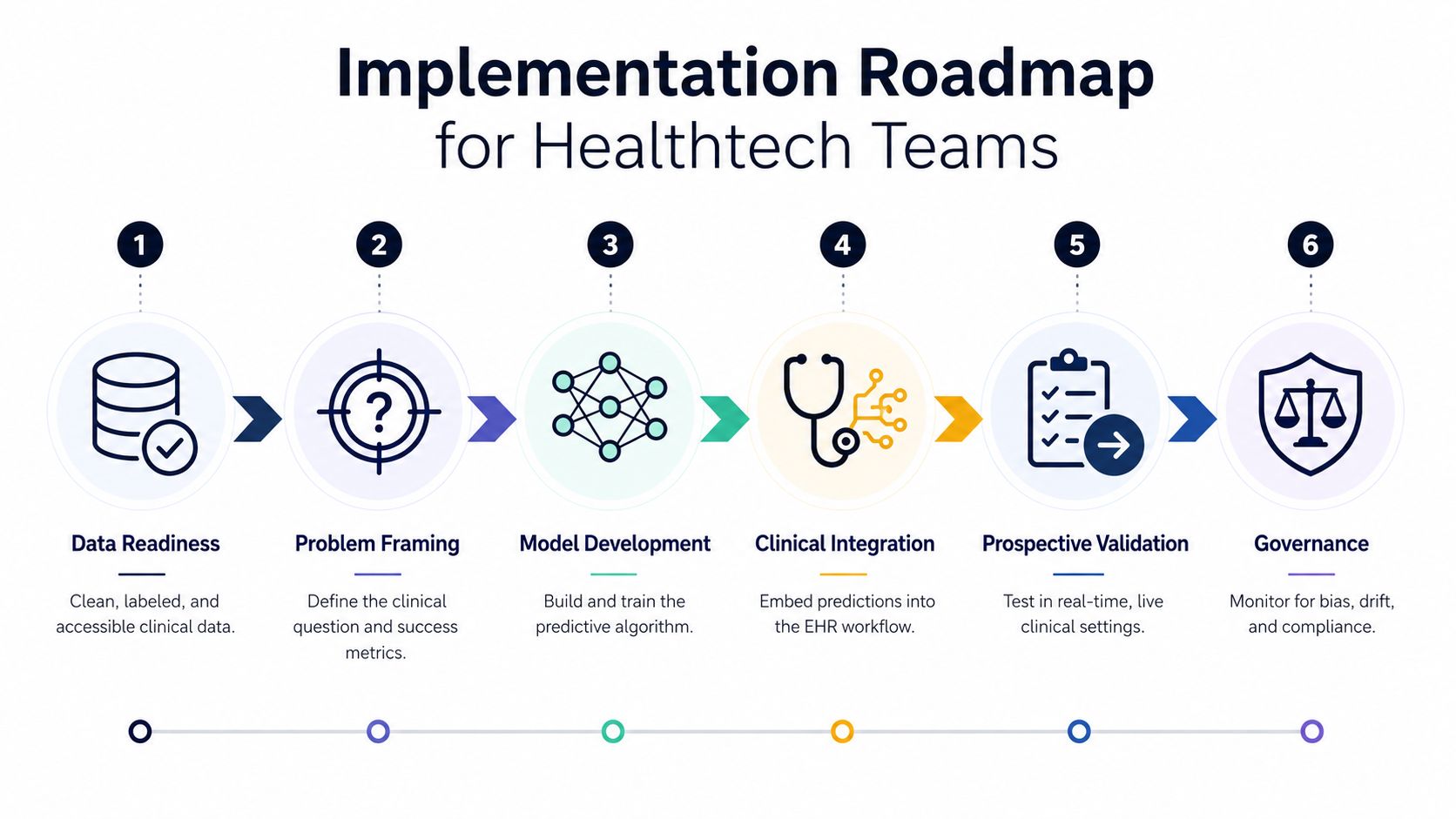 A six-step roadmap diagram outlining the implementation process for predictive intelligence tools within healthtech teams and workflows.