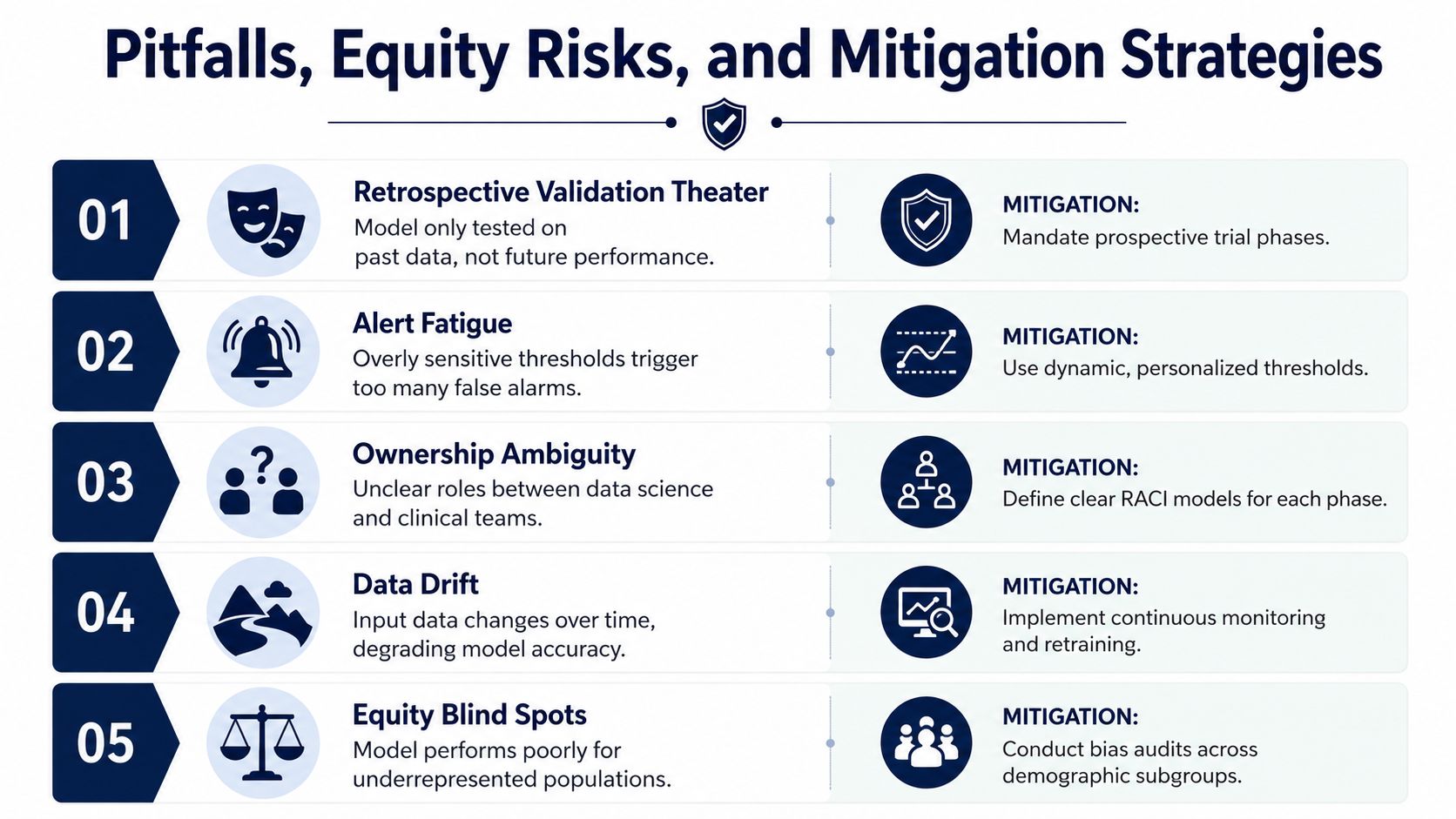 A structured infographic illustrating five common pitfalls in healthcare predictive intelligence with corresponding mitigation strategies for each challenge.