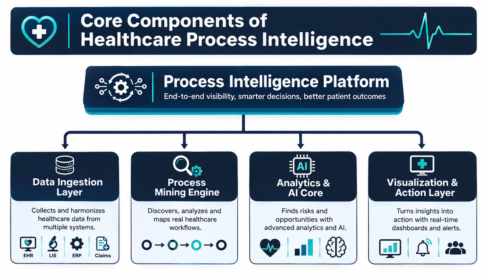 A diagram illustrating the four core components of a healthcare process intelligence platform for improving patient outcomes.
