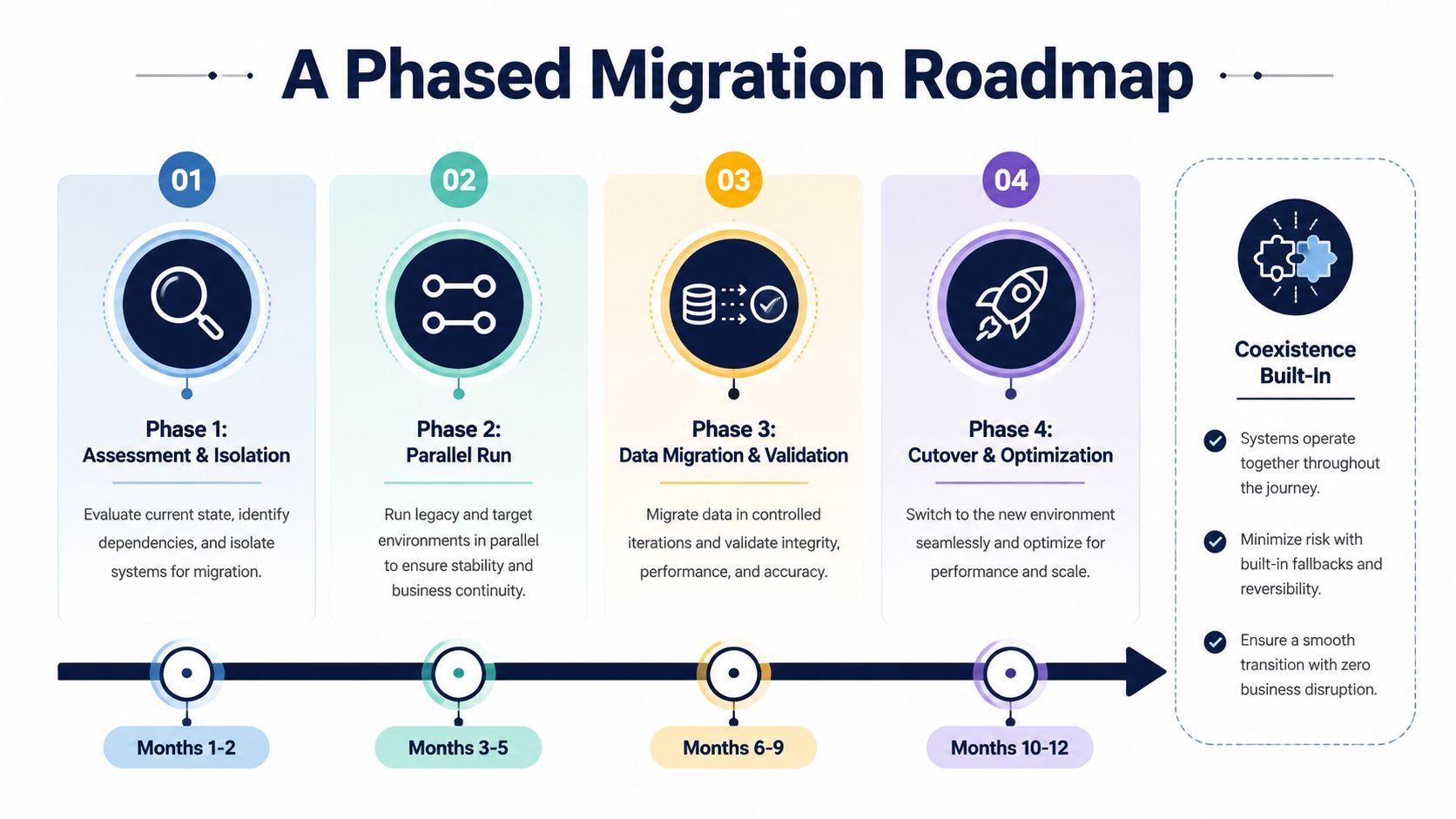 A diagram depicting a four-phase software migration roadmap with timelines and key steps for system transition.