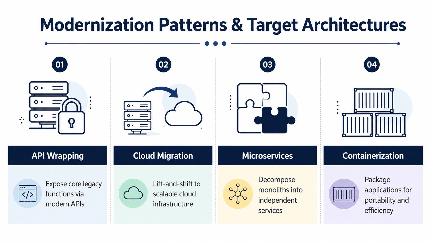 A diagram outlining four software modernization patterns including API wrapping, cloud migration, microservices, and containerization.