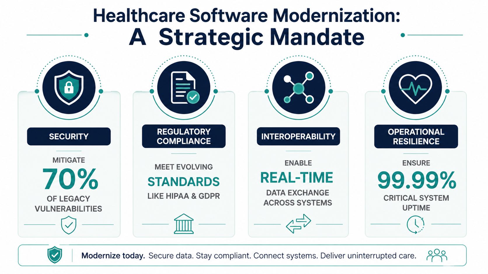An infographic highlighting key benefits of healthcare software modernization including security, compliance, interoperability, and operational resilience.