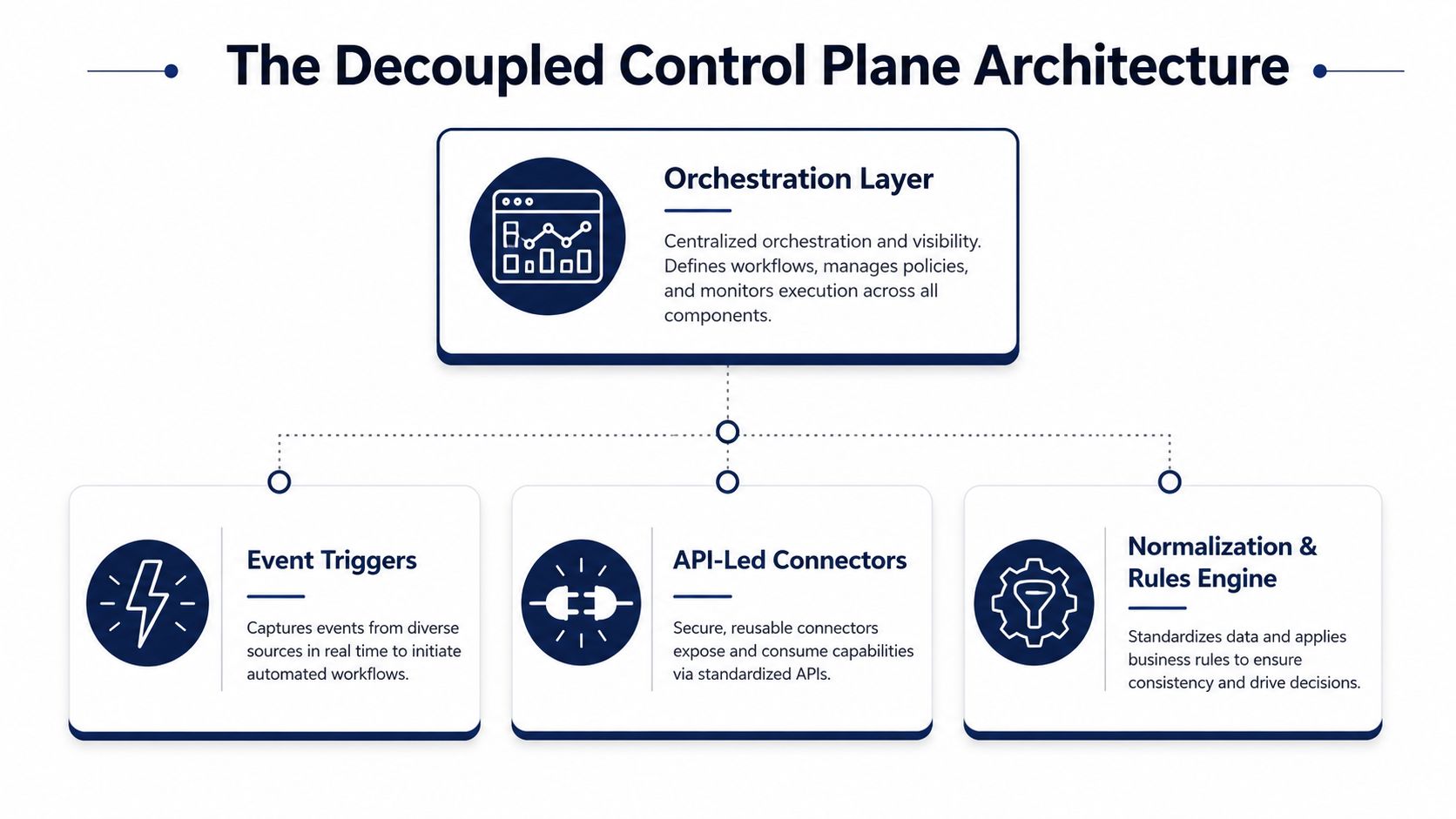 A diagram illustrating the Decoupled Control Plane Architecture with orchestration, event triggers, API connectors, and normalization.