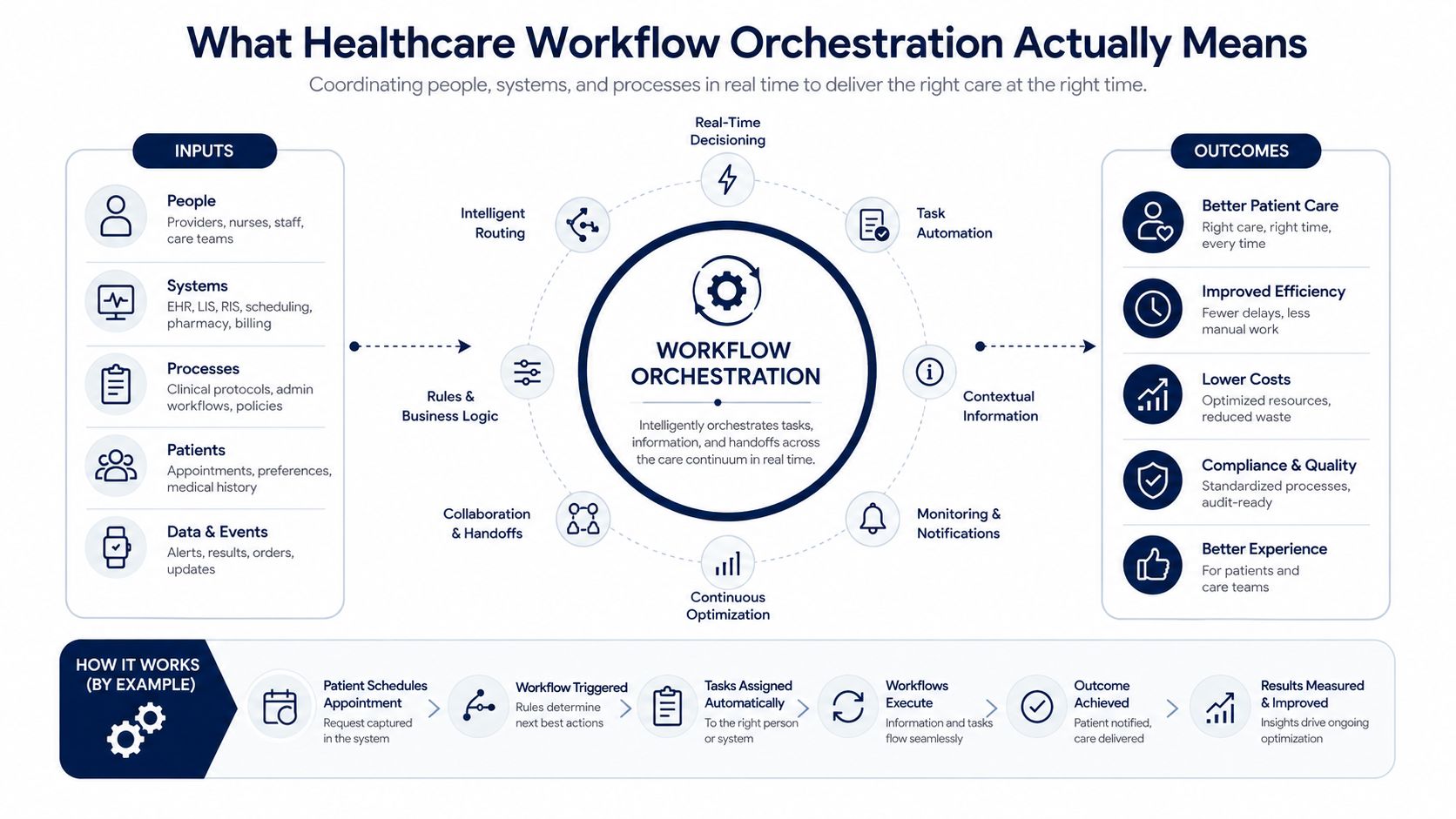 A diagram explaining healthcare workflow orchestration with inputs, central processes, outcomes, and an example workflow cycle.
