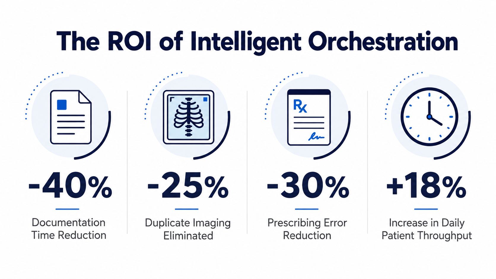 A chart showing the return on investment of healthcare intelligent orchestration with four efficiency metrics.