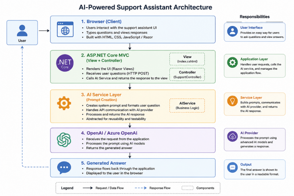 AI-Powered Support Assistant in ASP.NET Core