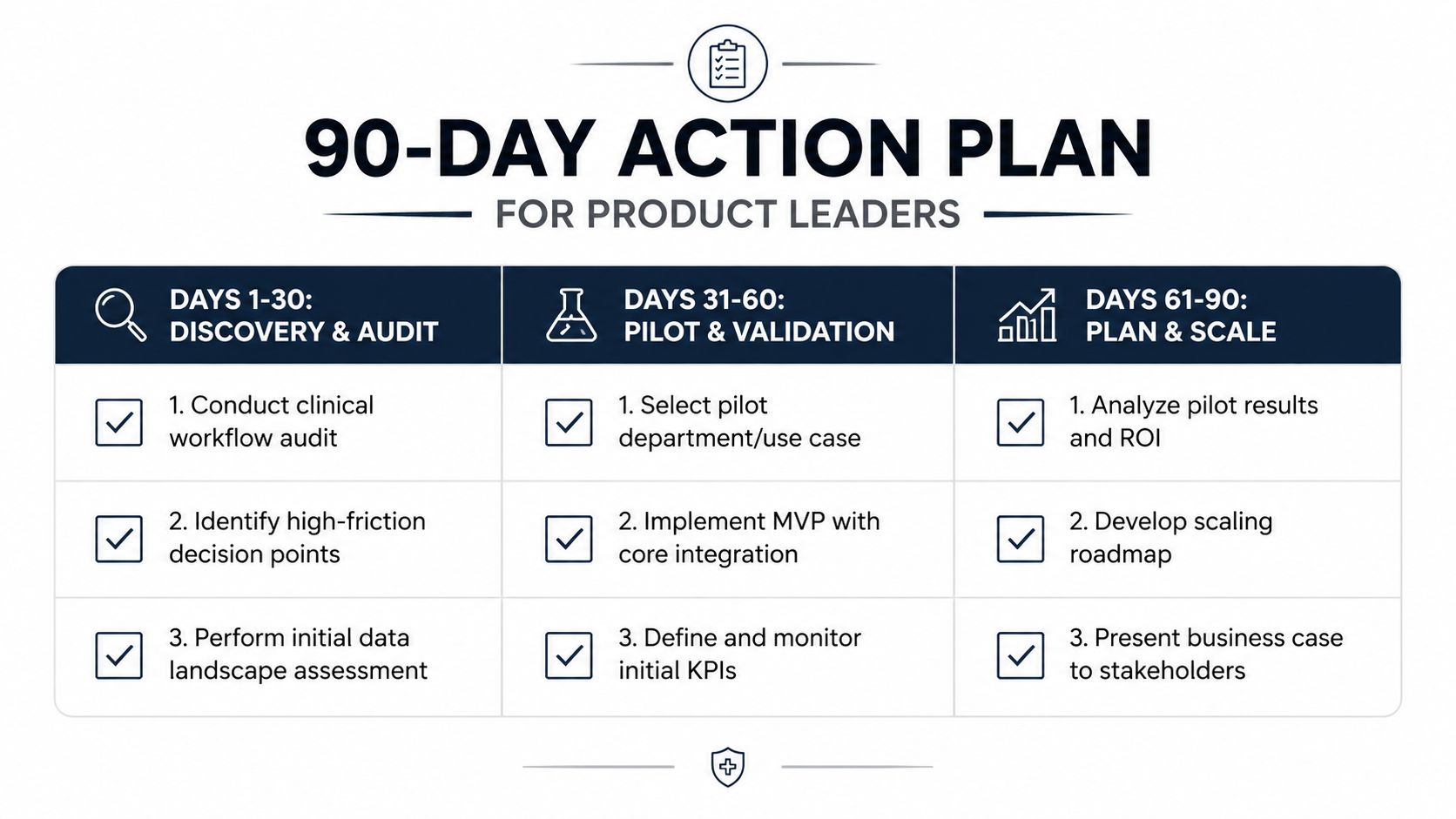 A 90-day action plan chart for product leaders, featuring three phases of workflow discovery, pilot implementation, and scaling.