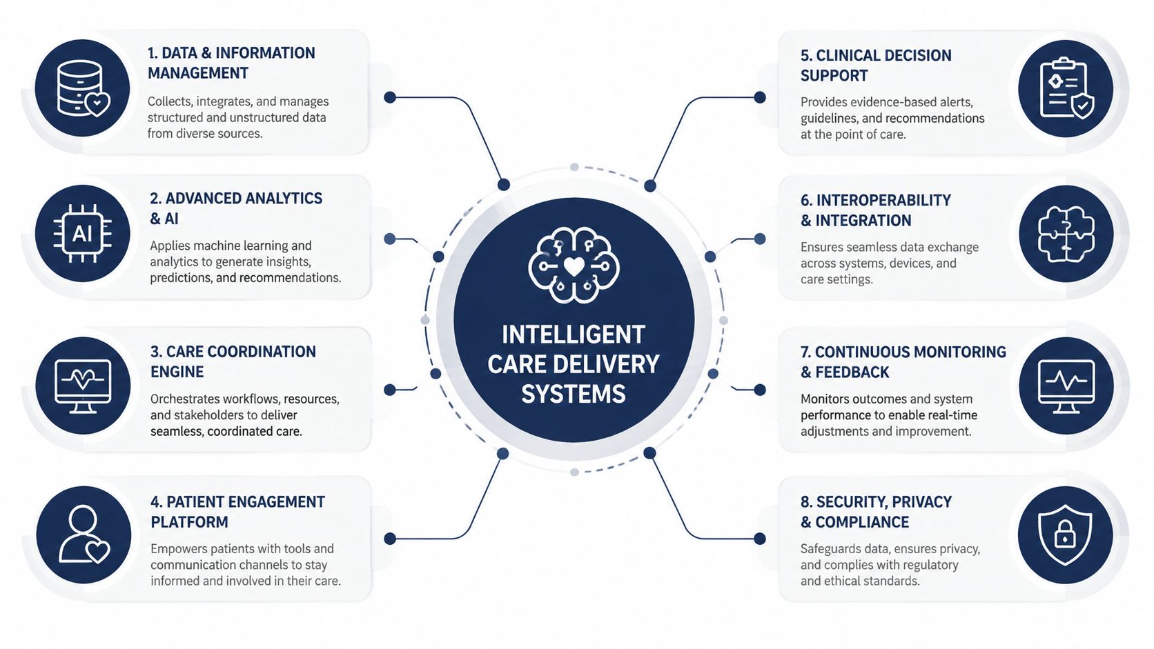 A diagram illustrating the eight core components of an intelligent care delivery system for modern healthcare management.