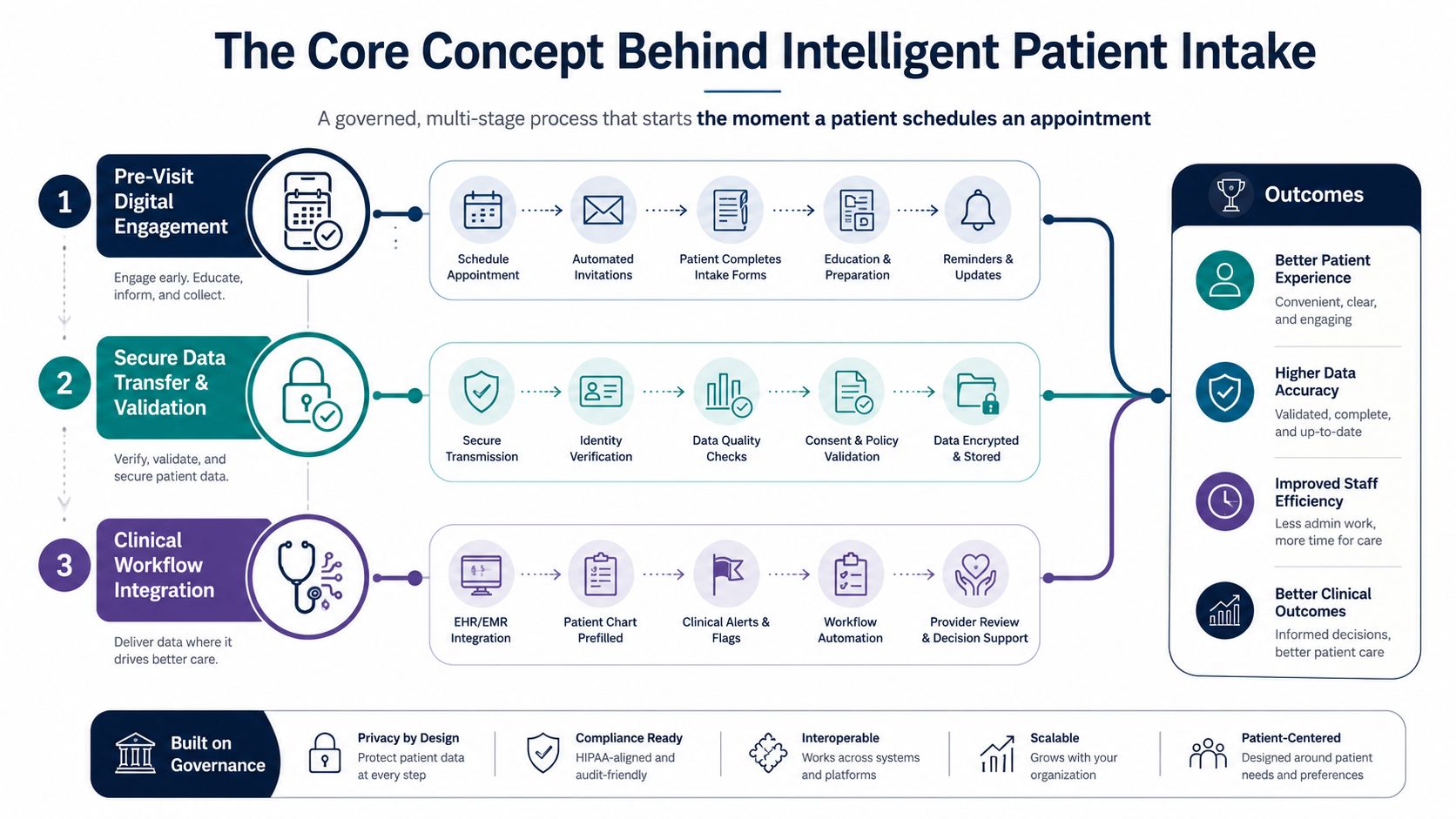A diagram illustrating the three-stage process of intelligent patient intake for healthcare providers and clinical workflows.