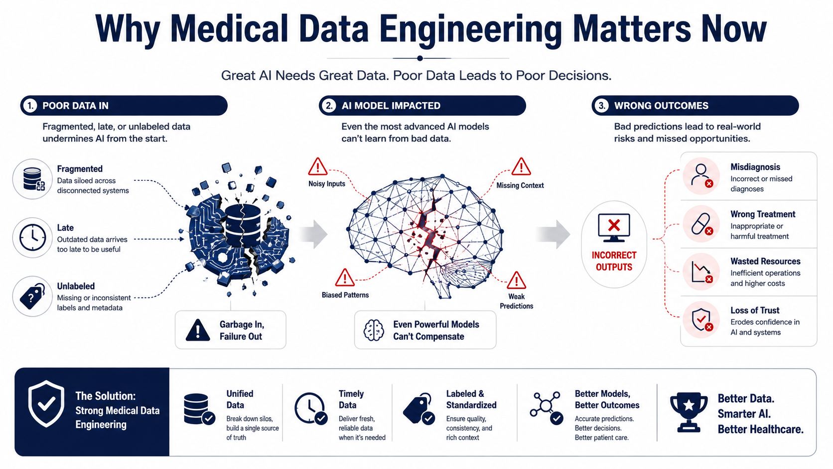 A diagram illustrating why strong medical data engineering is essential for accurate AI models and patient care.