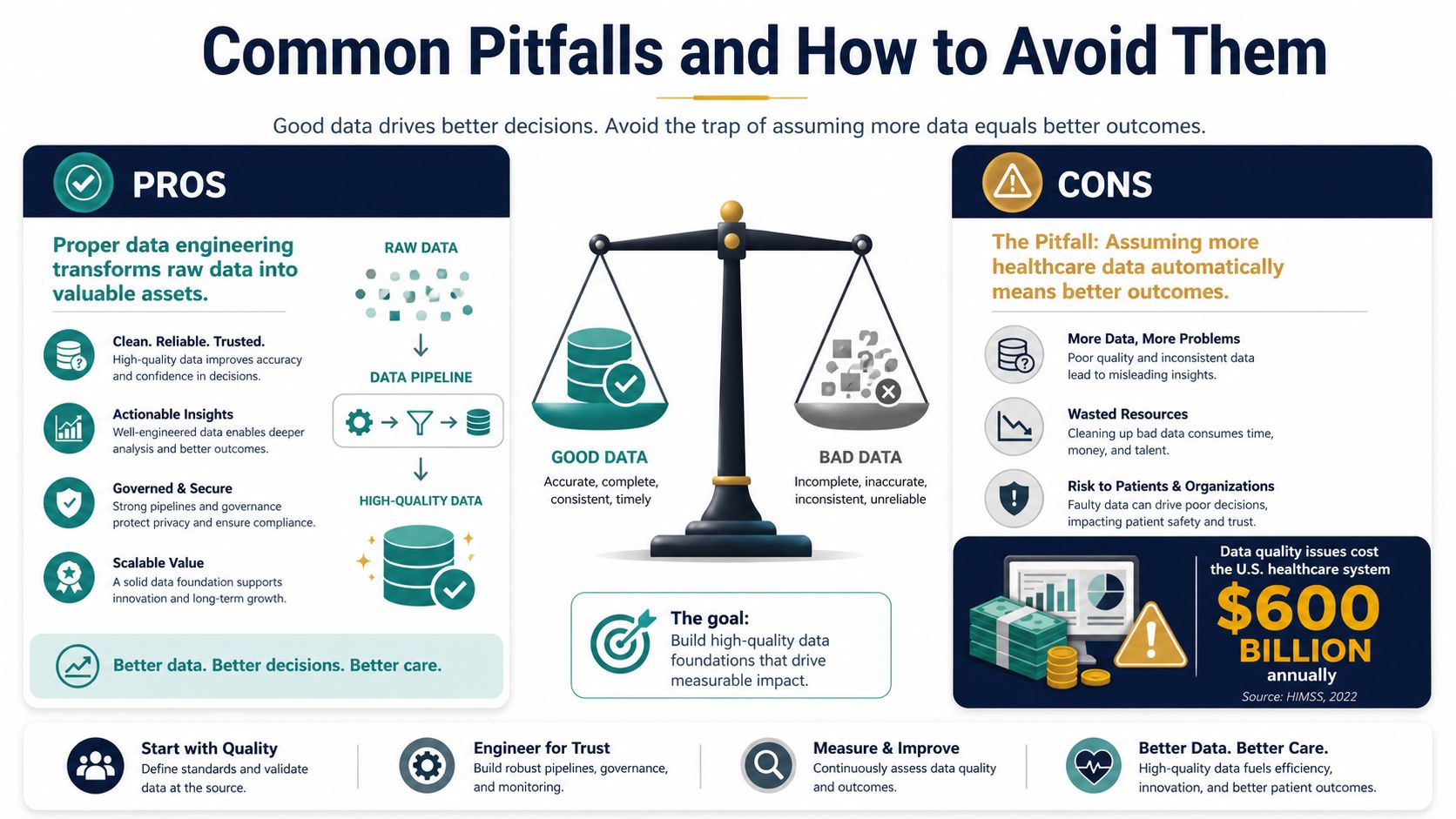 An infographic comparing the pros and cons of data engineering in healthcare, emphasizing high-quality data over quantity.