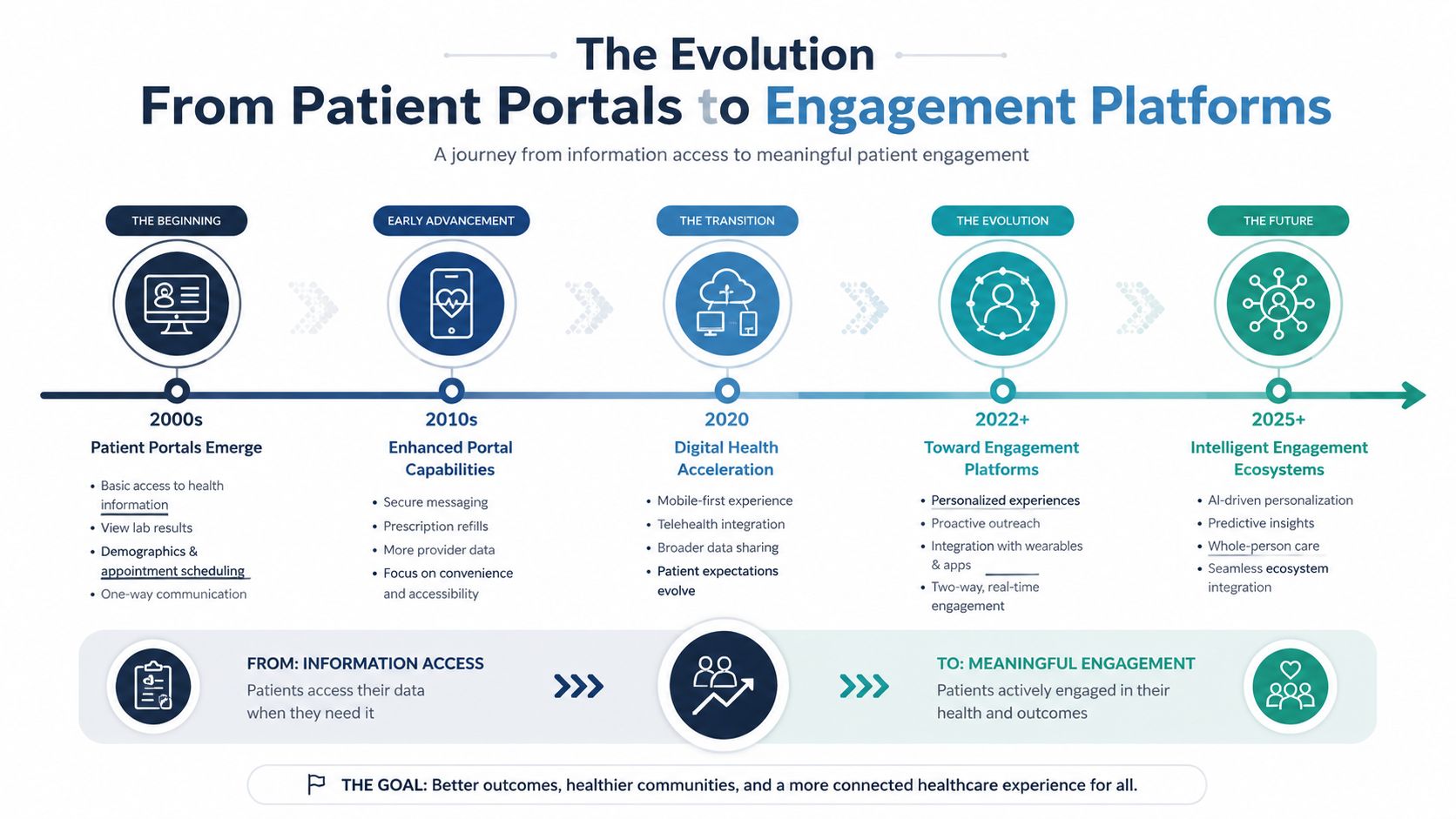 A timeline infographic detailing the evolution of digital healthcare from basic patient portals to intelligent engagement platforms.