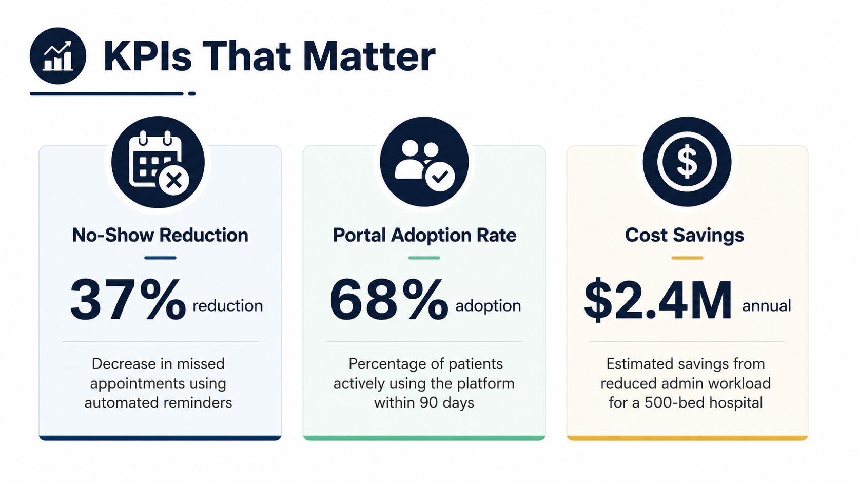 An infographic displaying three key performance indicators for patient engagement platforms: no-show reduction, portal adoption rate, and cost savings.