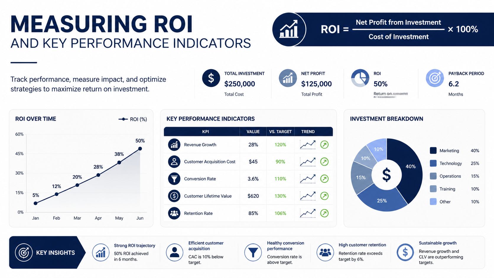 An infographic showing metrics for tracking return on investment, key performance indicators, and financial investment breakdown.