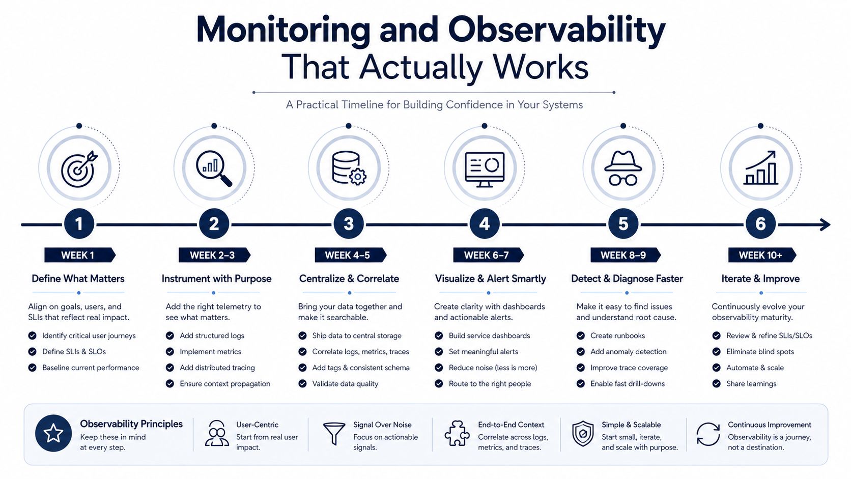 A six-step infographic timeline illustrating a practical approach to building monitoring and observability within technical systems.