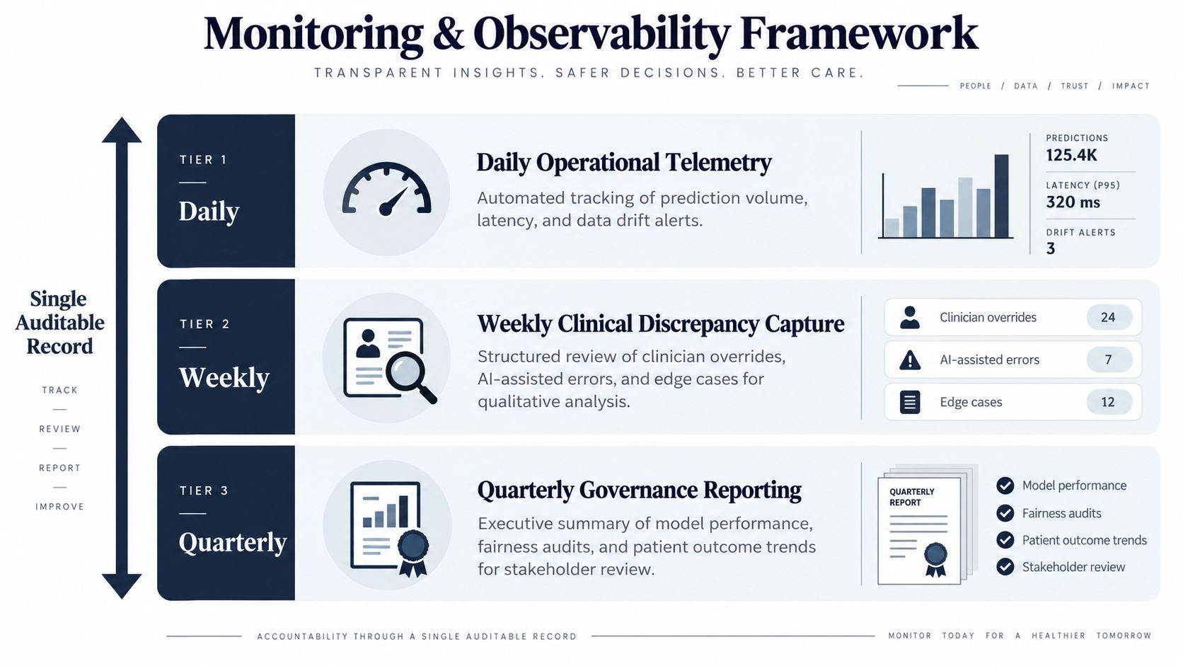A diagram illustrating a three-tier monitoring and observability framework for AI feedback loops in healthcare systems.
