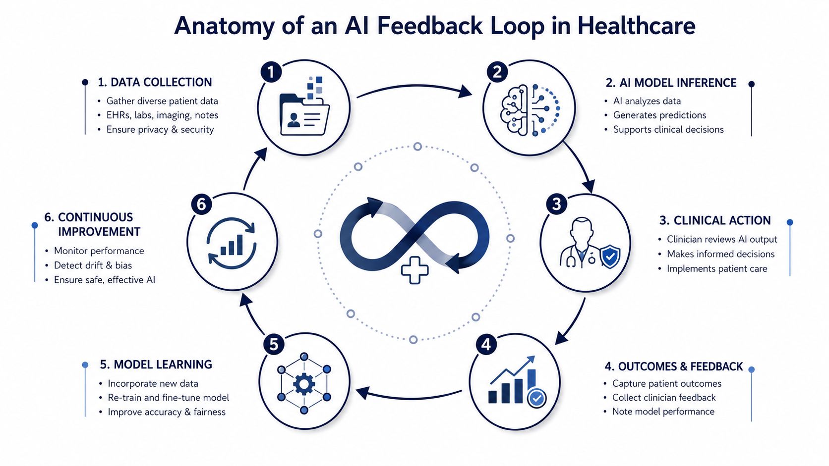 A circular diagram illustrating the six-step process of an AI feedback loop within the healthcare industry.