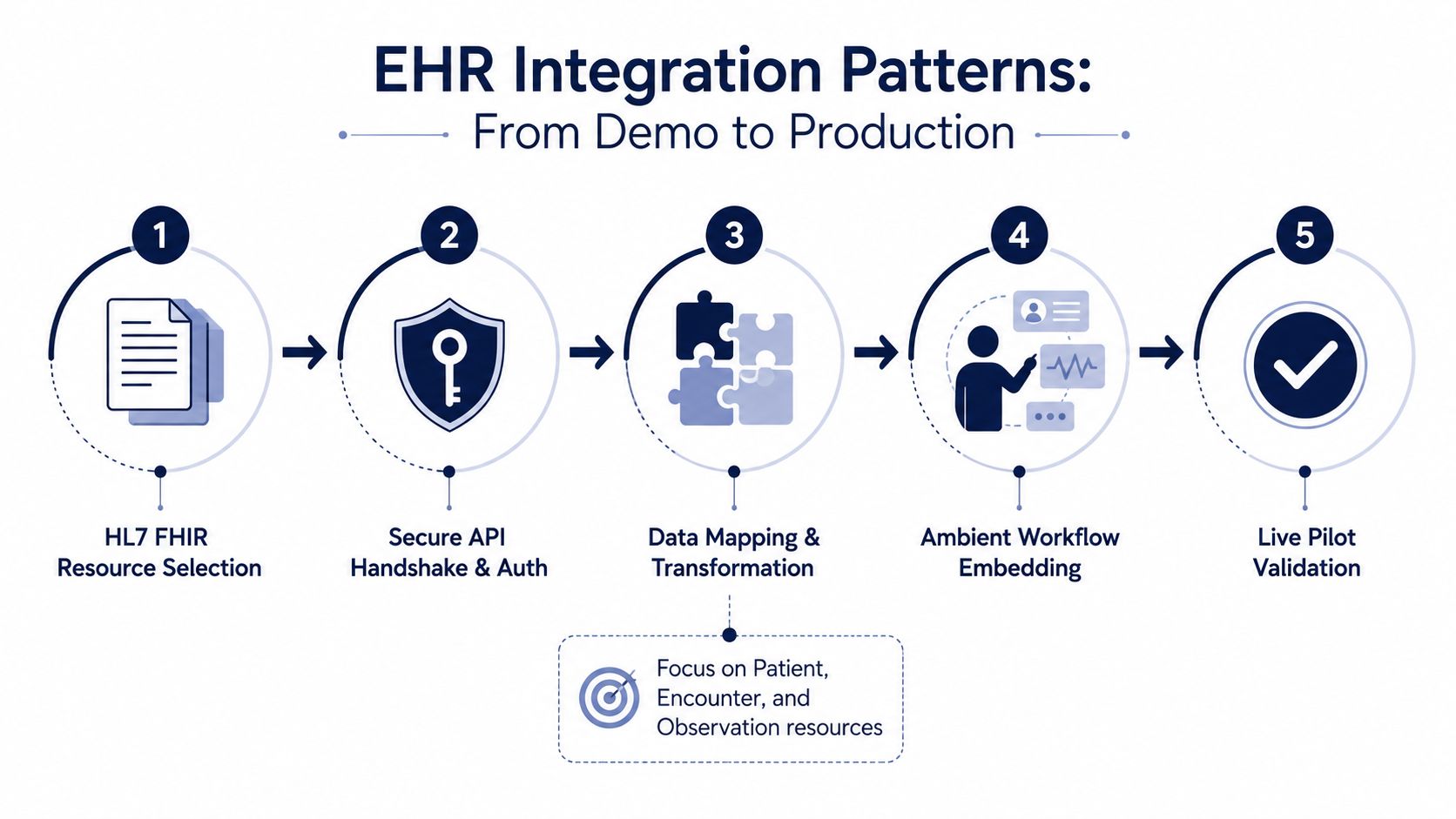 A five-step infographic showing the process of EHR integration from resource selection to live pilot validation.