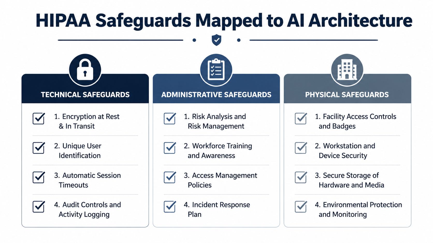 A chart showing HIPAA safeguards including technical, administrative, and physical categories mapped to AI architecture.