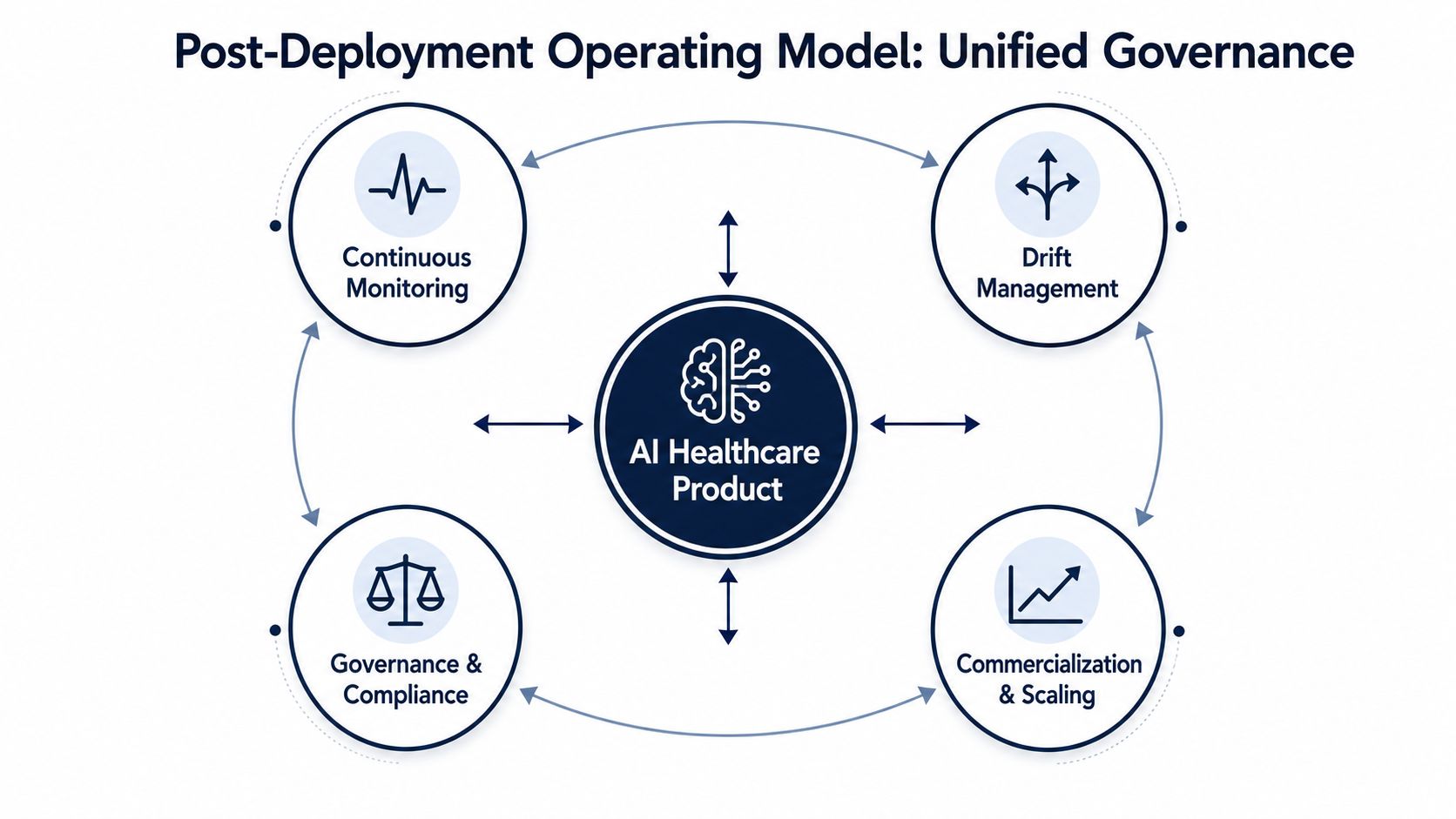 A diagram representing a unified governance operating model for post-deployment AI healthcare product management and maintenance.