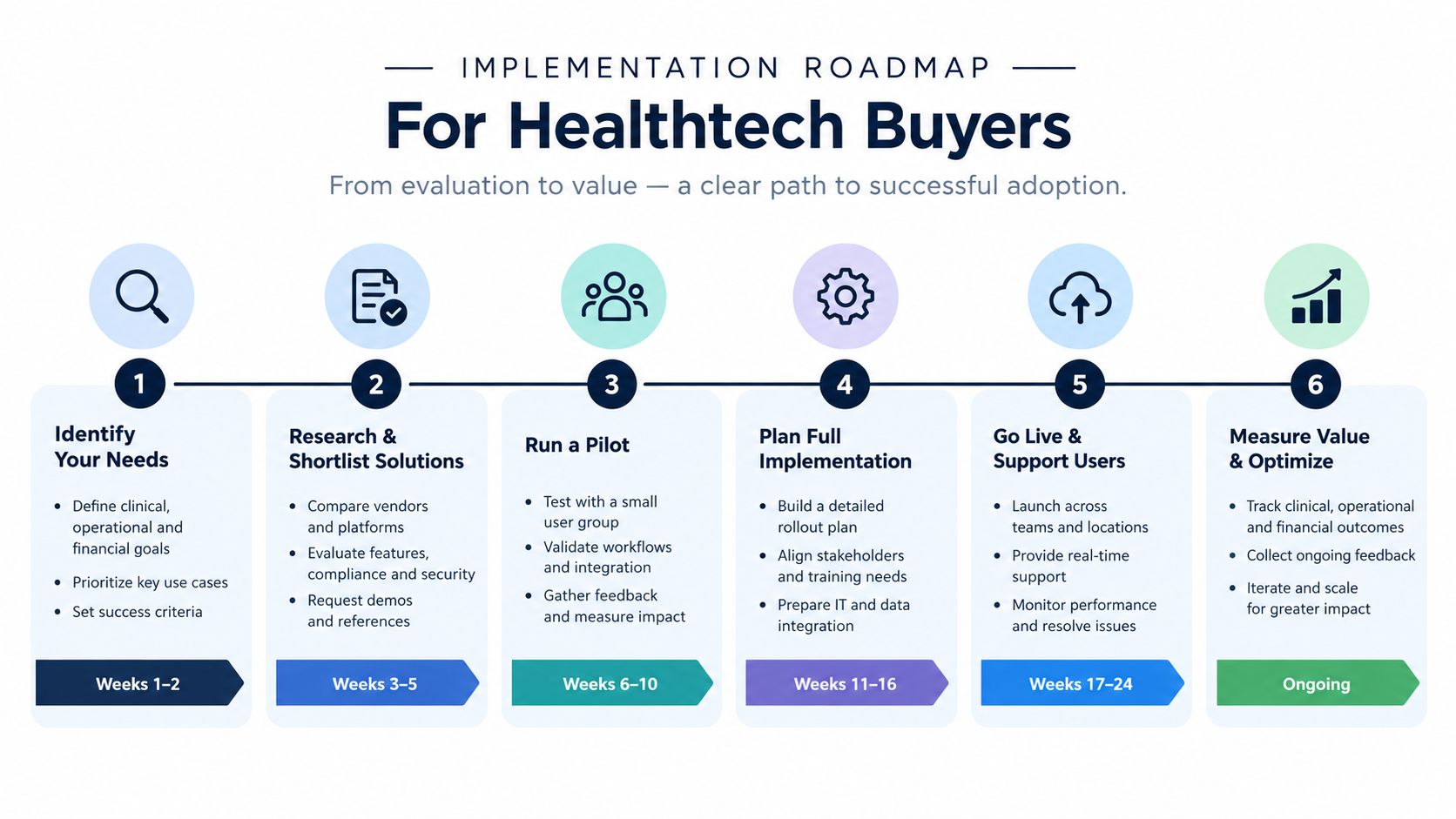 A six-step implementation roadmap for healthtech buyers, detailing the process from initial needs to ongoing value optimization.