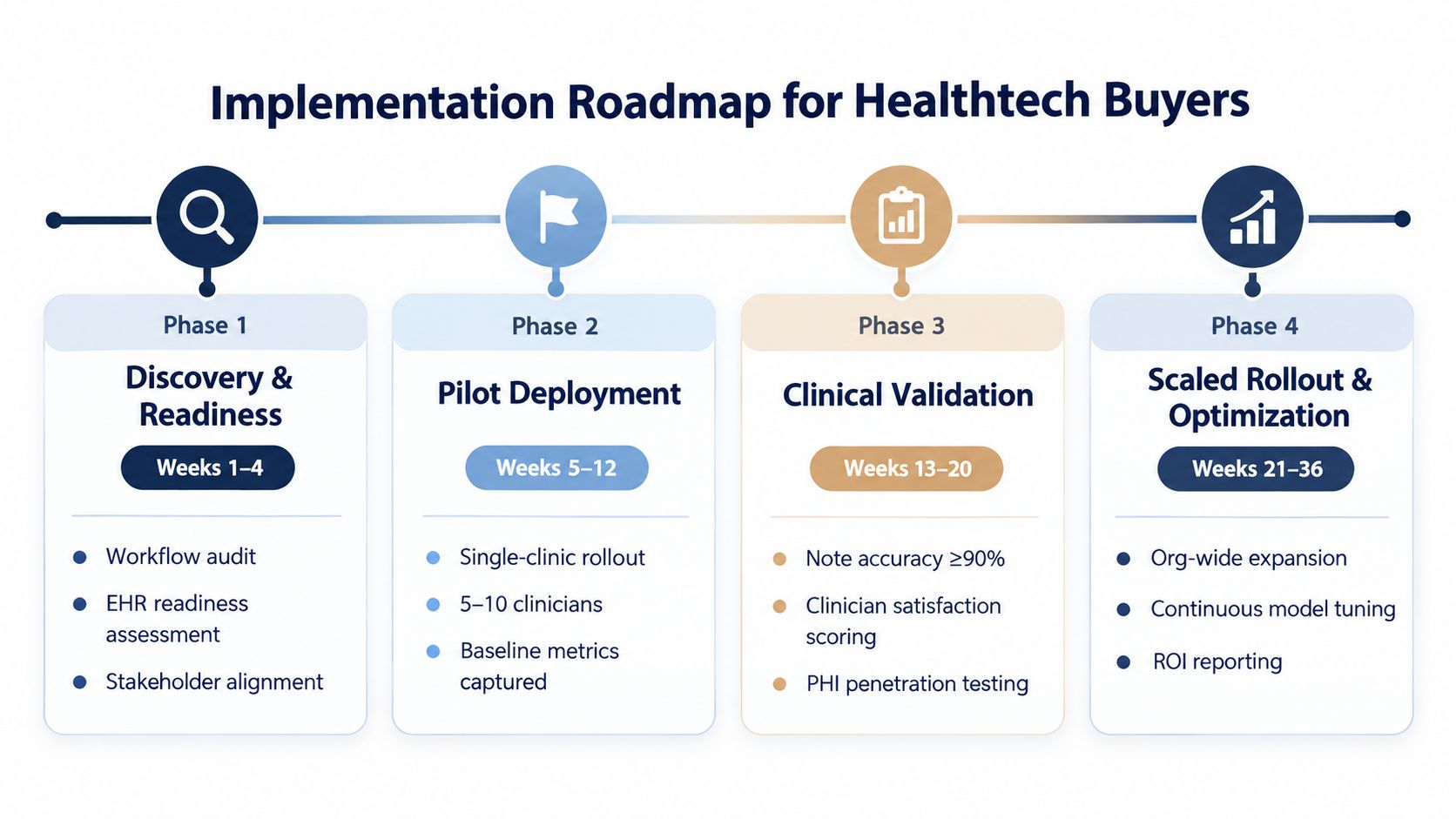 A four-phase implementation roadmap for healthtech buyers, detailing timelines and key objectives for clinical software deployment.